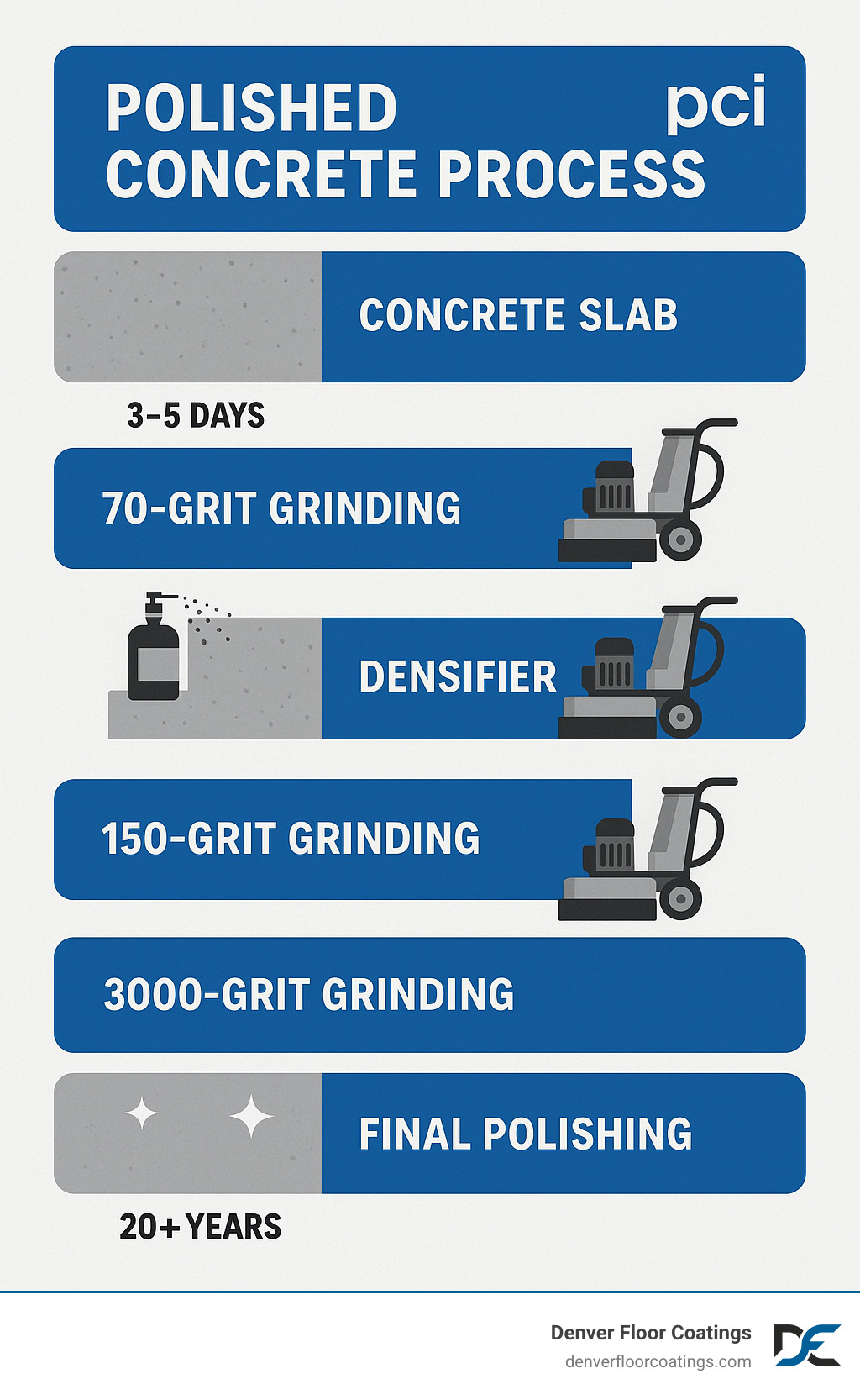 Infographic showing the complete polished concrete process from initial concrete slab preparation through diamond grinding stages (30-grit to 3000-grit), densifier application, and final polishing, with timeline showing 3-5 day installation process and 20+ year lifespan - polished concrete infographic 