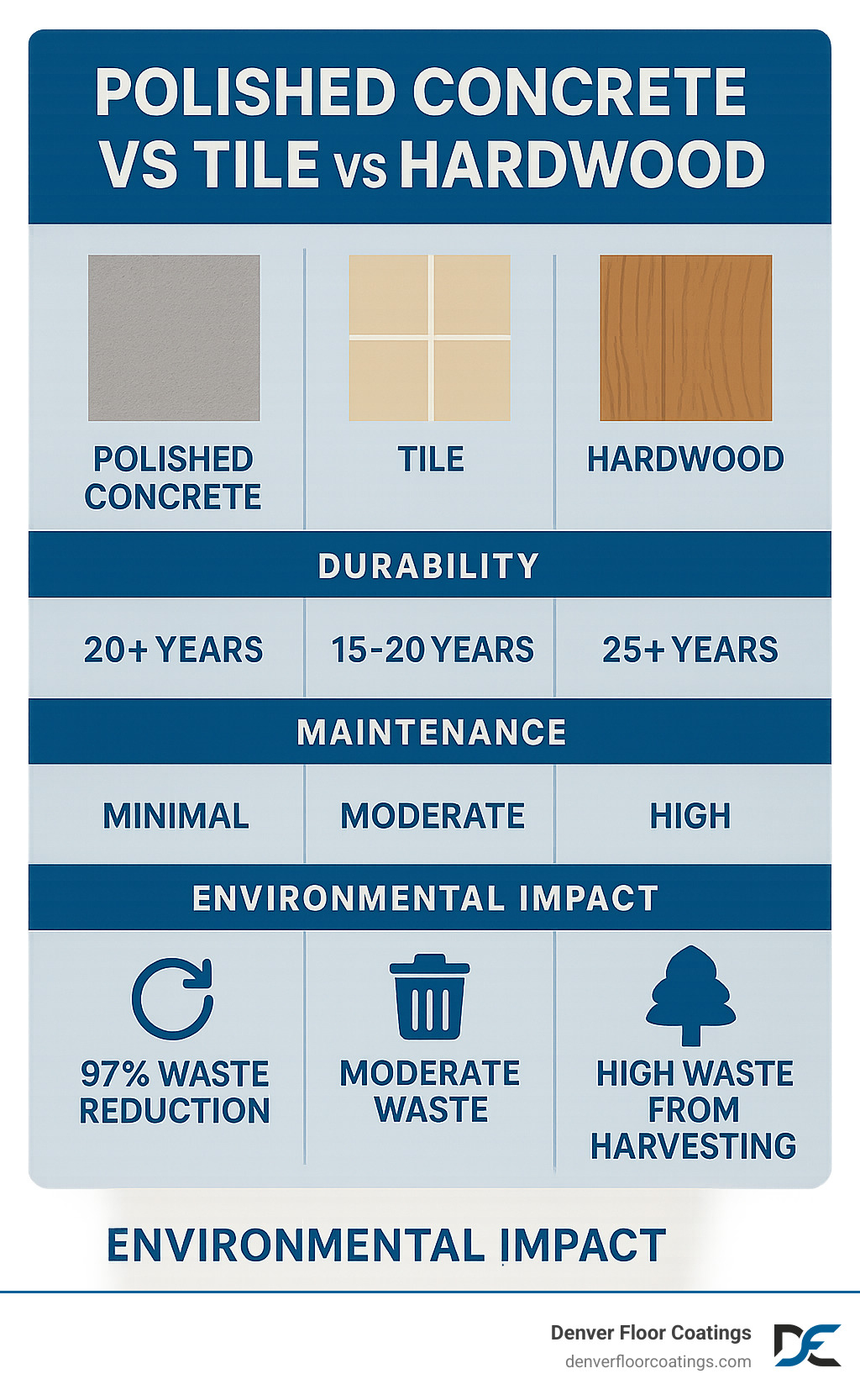 Comparison table showing polished concrete vs tile vs hardwood across durability (20+ years vs 15-20 years vs 25+ years), maintenance requirements (minimal vs moderate vs high), and environmental impact (97% waste reduction vs moderate waste vs high waste from harvesting) - polished concrete infographic 