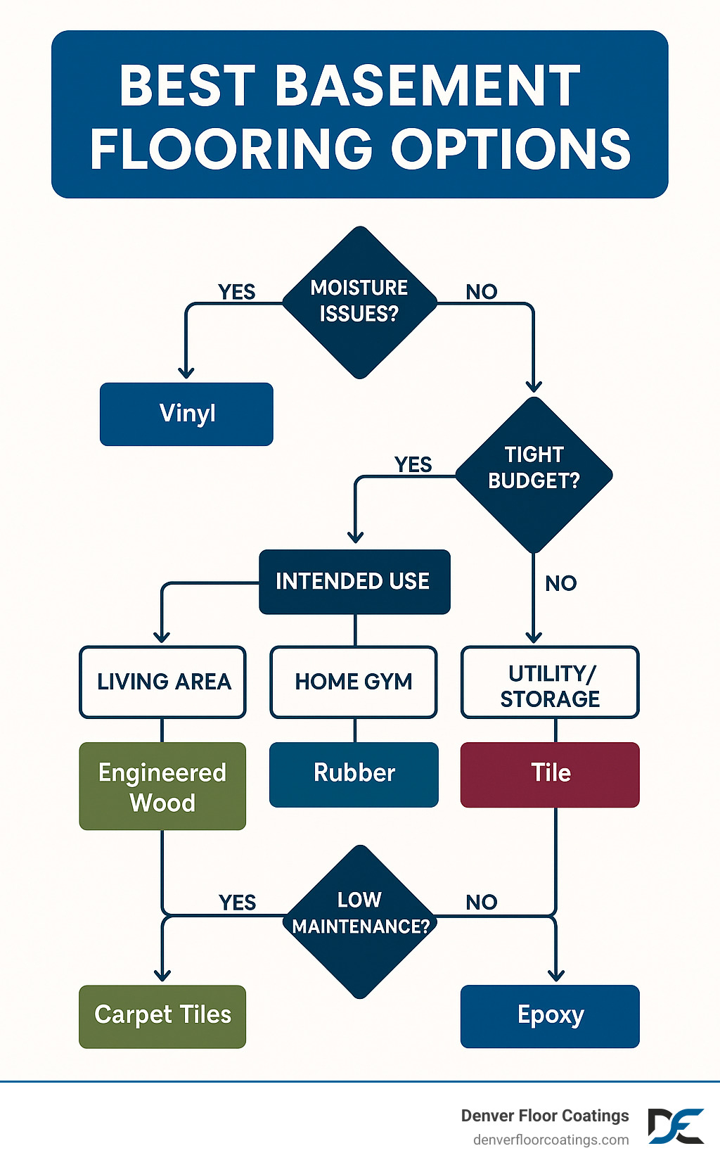 Decision flowchart showing how to choose basement flooring based on moisture levels, intended use, budget, and maintenance preferences with recommended materials for each scenario - best basement flooring options infographic 