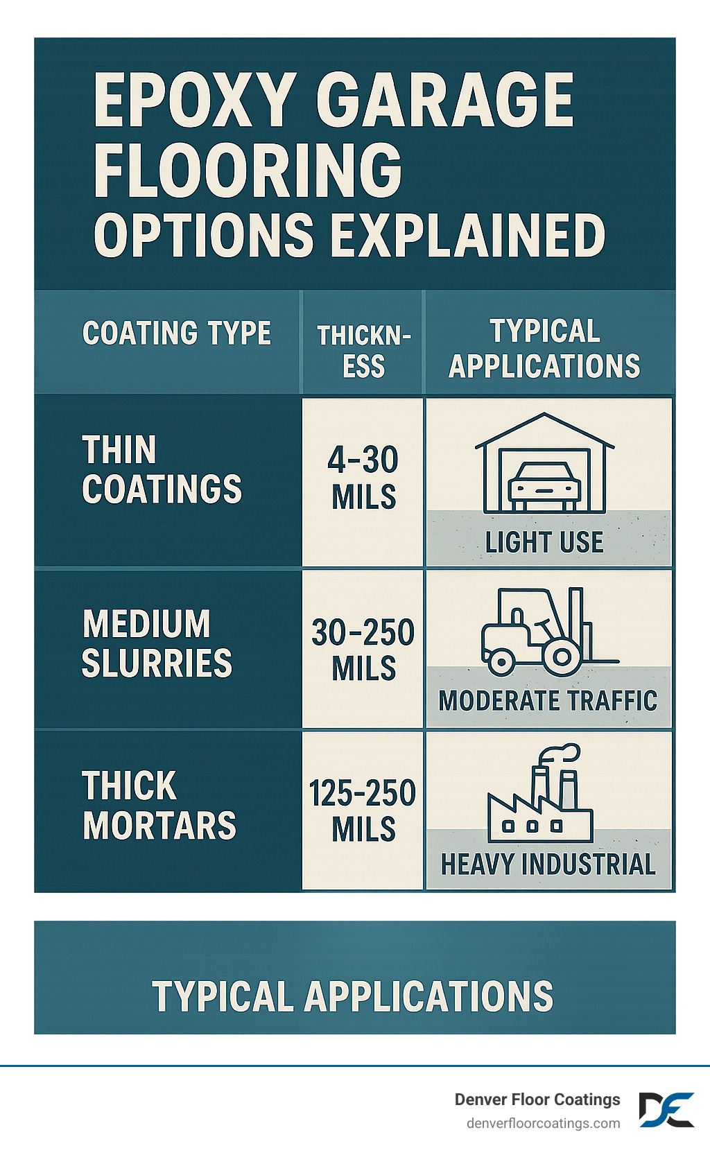 Comparison table showing coating types: thin coatings for light use, medium slurries for moderate traffic, thick mortars for heavy industrial applications, with thickness ranges and typical applications - epoxy garage flooring infographic 