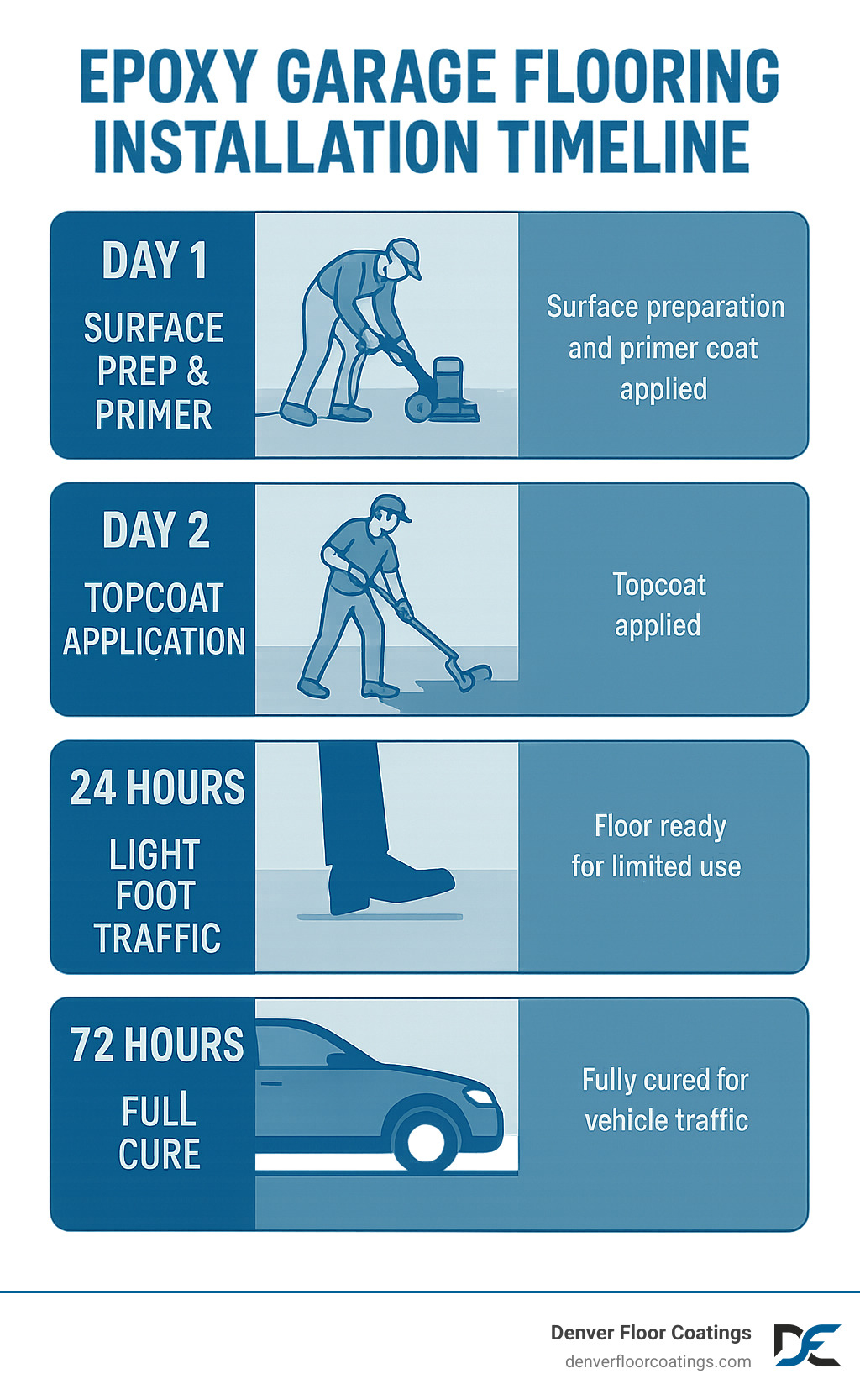 Installation timeline infographic showing day 1 surface prep and primer, day 2 topcoat application, 24 hours light foot traffic, 72 hours full cure and vehicle traffic - epoxy garage flooring infographic 