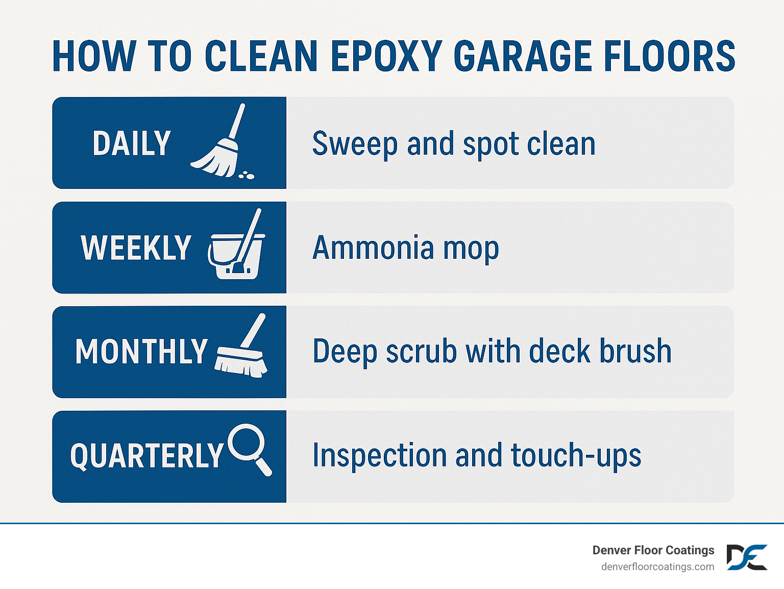Infographic showing 4-step epoxy floor cleaning cycle: Daily sweep and spot clean, Weekly ammonia mop, Monthly deep scrub with deck brush, Quarterly inspection and touch-ups - how to clean epoxy coated garage floors infographic Infographic showing 4-step epoxy floor cleaning cycle: Daily sweep and spot clean, Weekly ammonia mop, Monthly deep scrub with deck brush, Quarterly inspection and touch-ups - how to clean epoxy coated garage floors infographic