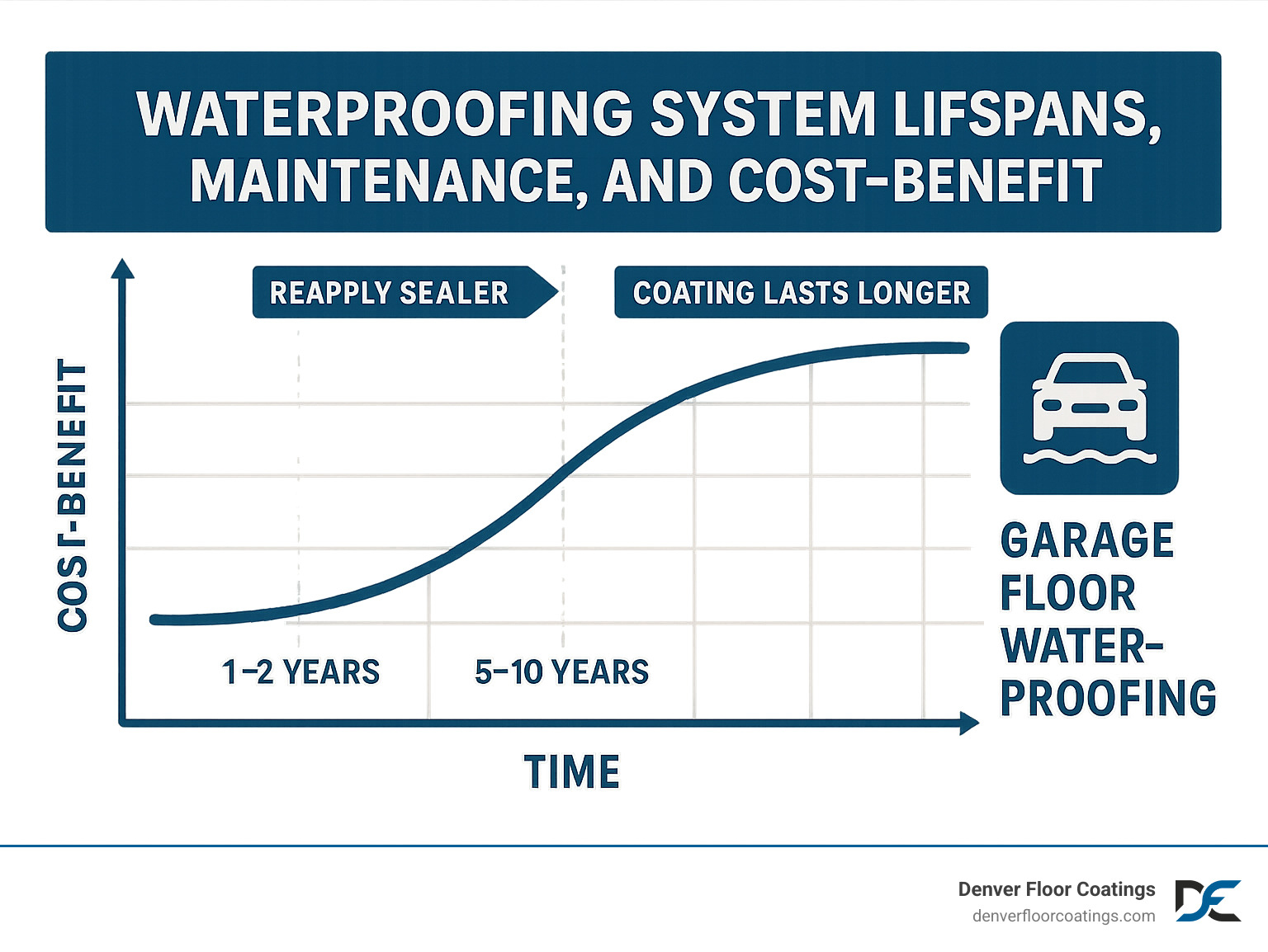 Statistical infographic showing waterproofing system lifespans, maintenance schedules, and cost-benefit analysis over time - Garage floor waterproofing infographic 