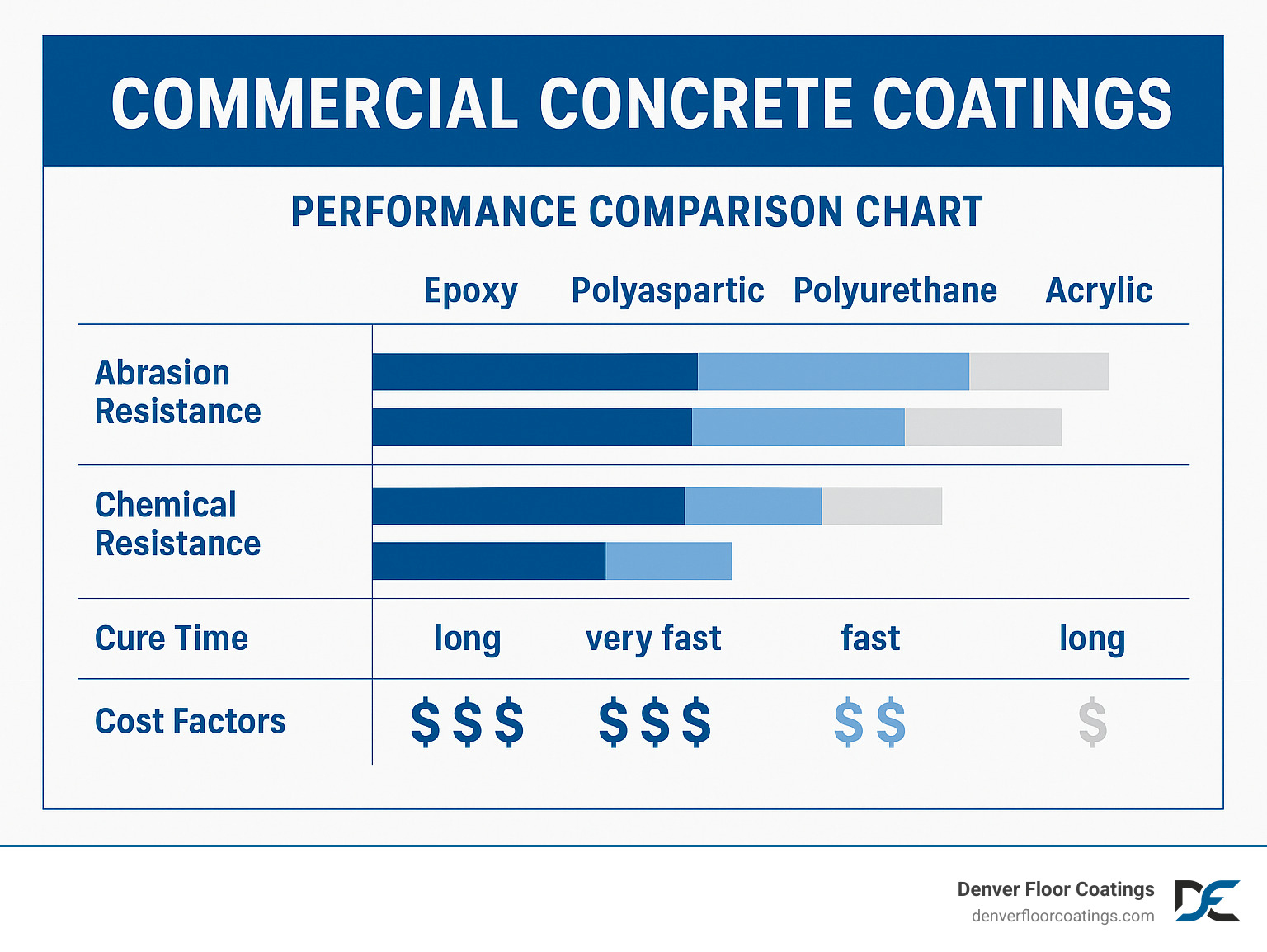 Performance comparison chart showing abrasion resistance, chemical resistance, cure times, and cost factors for different commercial concrete coating systems - commercial concrete coatings infographic 