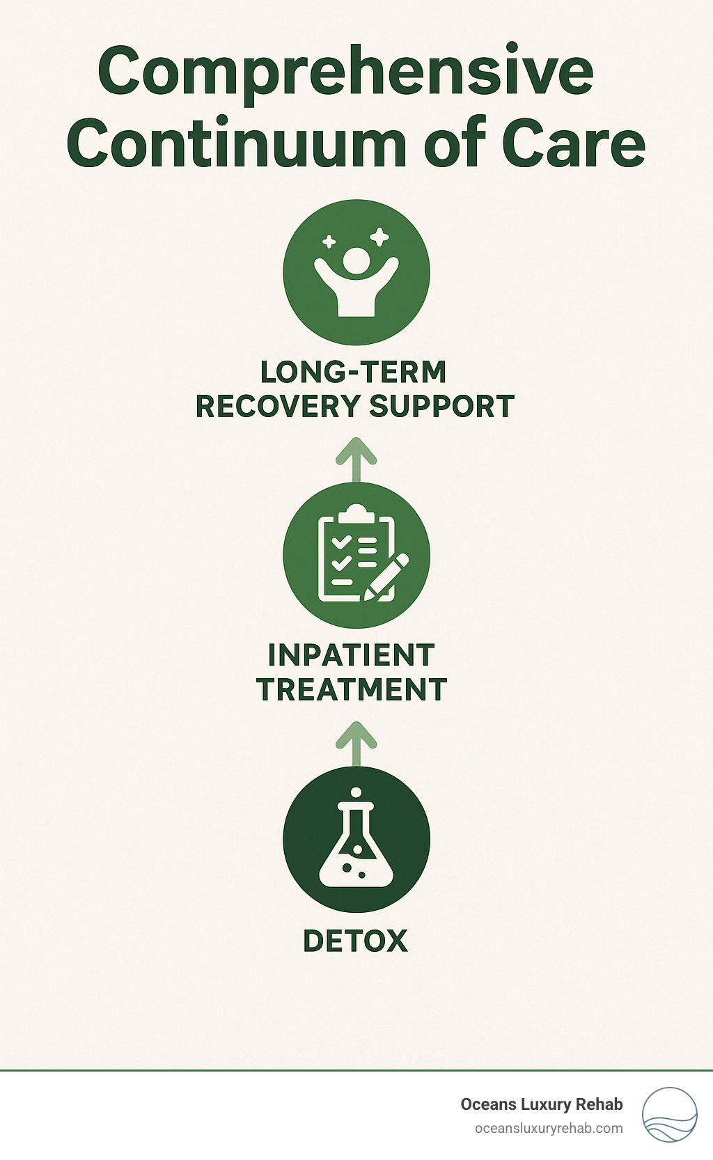 Comprehensive continuum of care infographic showing the progression from detox through inpatient treatment, outpatient care, and long-term recovery support - How long is detox? infographic 