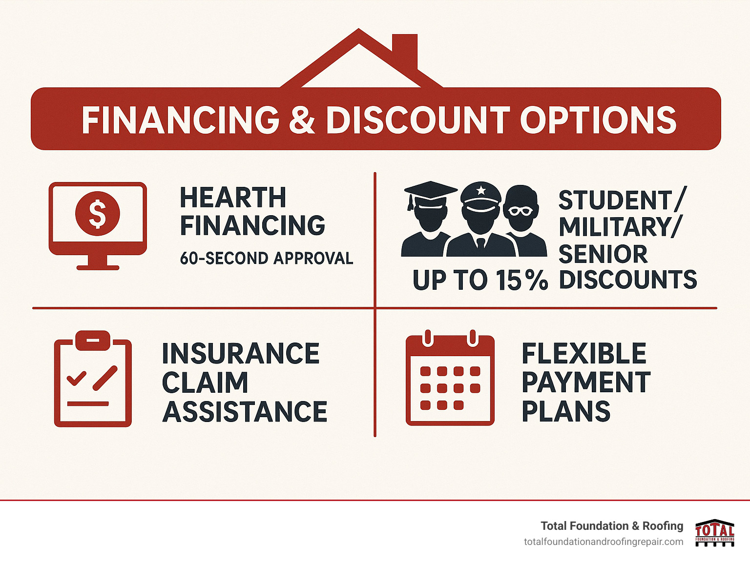 Infographic showing available financing and discount options: HEARTH financing with 60-second approval, Student/Military/Senior discounts up to 15%, Insurance claim assistance, and flexible payment plans - roof repair Kerrville infographic
