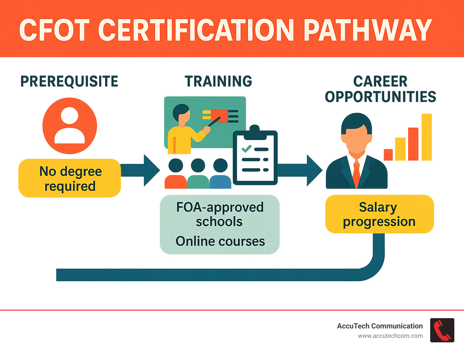 CFOT: 7 Powerful Reasons to Get Certified in 2025