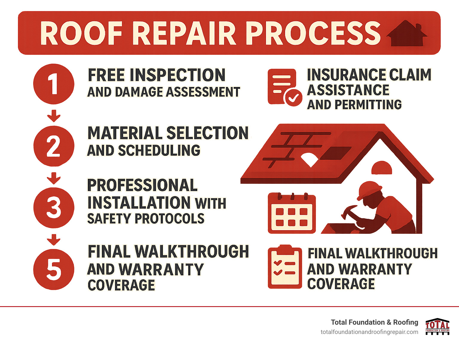 Infographic showing the 5-step roof repair process: 1) Free inspection and damage assessment, 2) Insurance claim assistance and permitting, 3) Material selection and scheduling, 4) Professional installation with safety protocols, 5) Final walkthrough and warranty coverage - roof repair Kerrville infographic