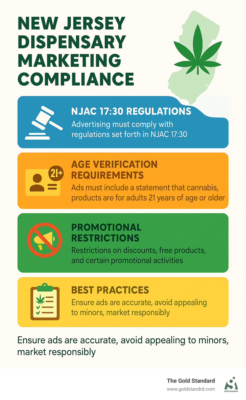 New Jersey dispensary marketing compliance infographic showing NJAC 17:30 regulations, age verification requirements, promotional restrictions, and best practices for cannabis business advertising - dispensary deals nj infographic 