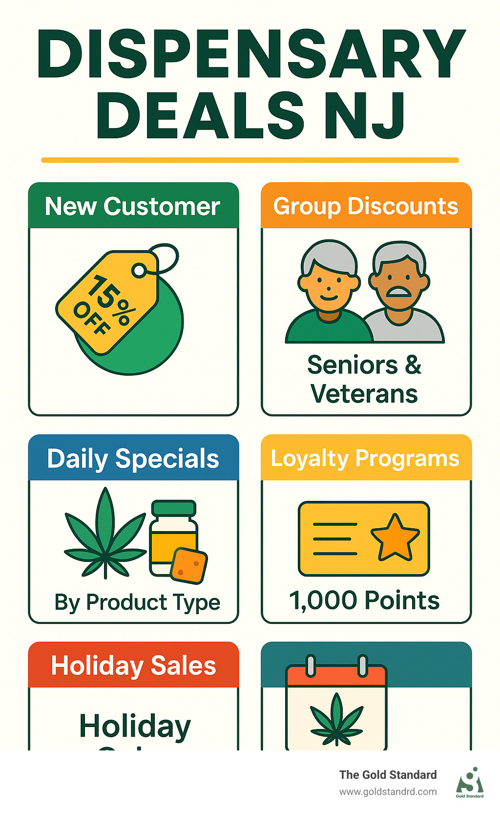 Comprehensive breakdown of New Jersey dispensary discount categories including new customer offers, group discounts for seniors and veterans, daily specials by product type, loyalty program tiers with point values, and holiday promotional calendars - dispensary deals nj infographic 