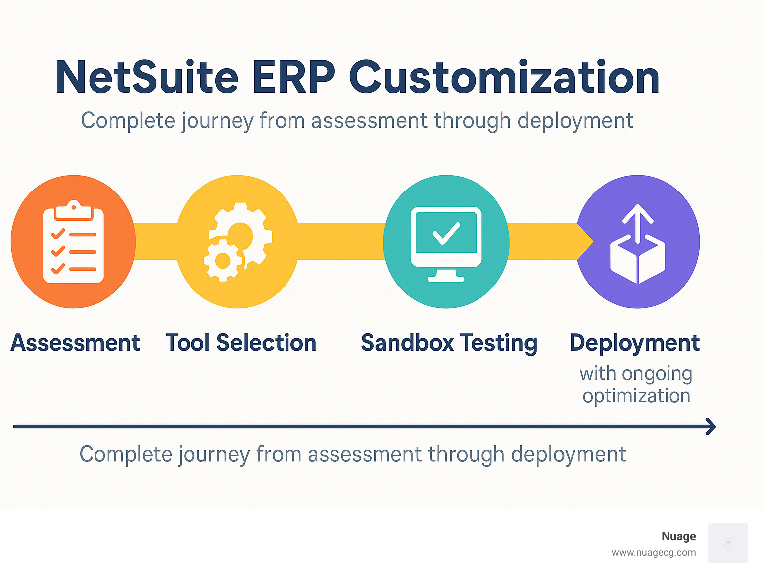 Complete NetSuite ERP customization journey from assessment through deployment, showing key phases: business requirements analysis, tool selection between SuiteBuilder SuiteFlow and SuiteScript, sandbox testing, and production rollout with ongoing optimization - NetSuite ERP customization infographic 