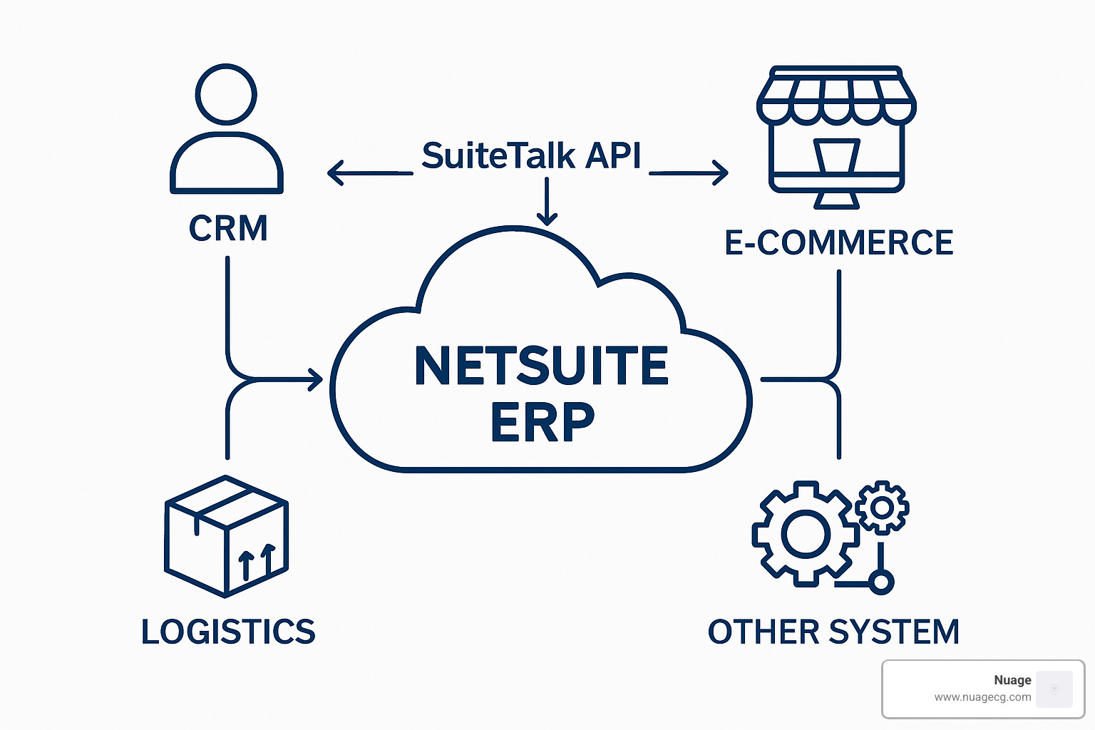 NetSuite integration architecture diagram showing SuiteTalk API connections to third-party systems - NetSuite ERP customization