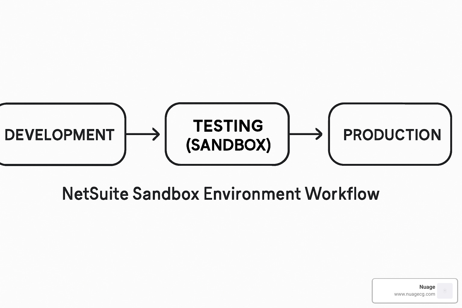 NetSuite sandbox environment workflow showing development, testing, and production phases - NetSuite ERP customization