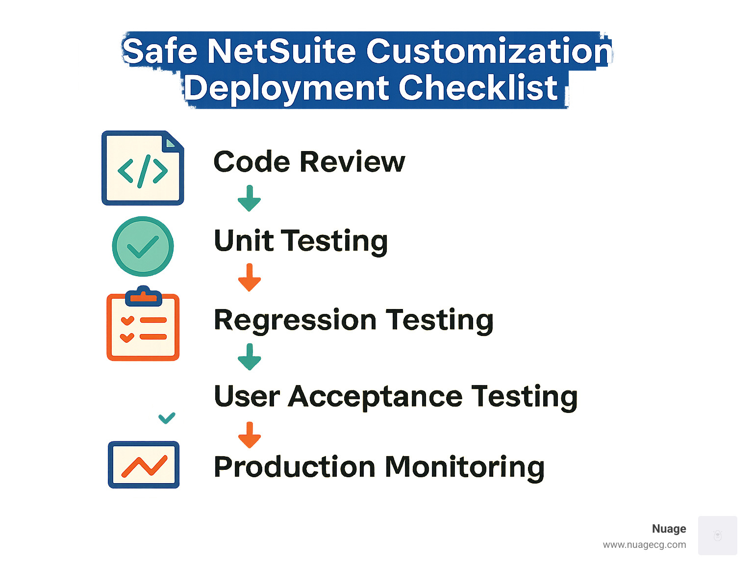 Safe NetSuite customization deployment checklist showing key validation steps from code review through production monitoring - NetSuite ERP customization infographic 
