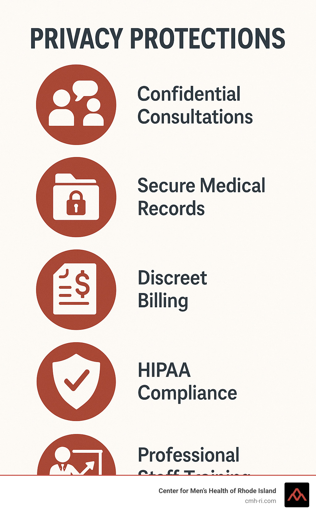 Infographic showing privacy protections: confidential consultations, secure medical records, discreet billing, HIPAA compliance, and professional staff training - erectile dysfunction ri infographic