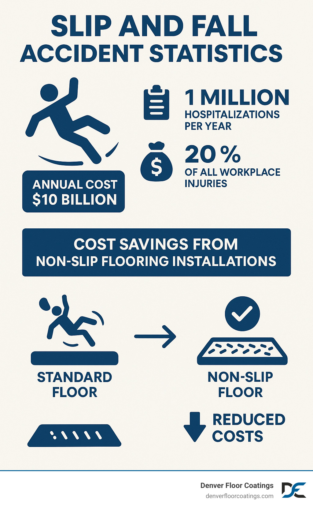 Infographic showing slip and fall accident statistics and cost savings from non-slip flooring installations - non slip epoxy flooring infographic Infographic showing slip and fall accident statistics and cost savings from non-slip flooring installations - non slip epoxy flooring infographic