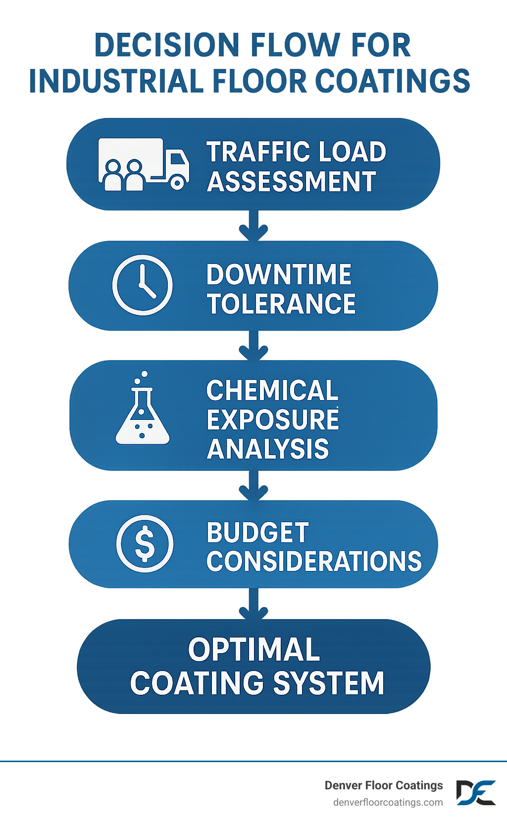 Decision-making flowchart showing traffic load assessment, downtime tolerance, chemical exposure analysis, and budget considerations leading to optimal coating system selection - industrial floor coatings infographic Decision-making flowchart showing traffic load assessment, downtime tolerance, chemical exposure analysis, and budget considerations leading to optimal coating system selection - industrial floor coatings infographic