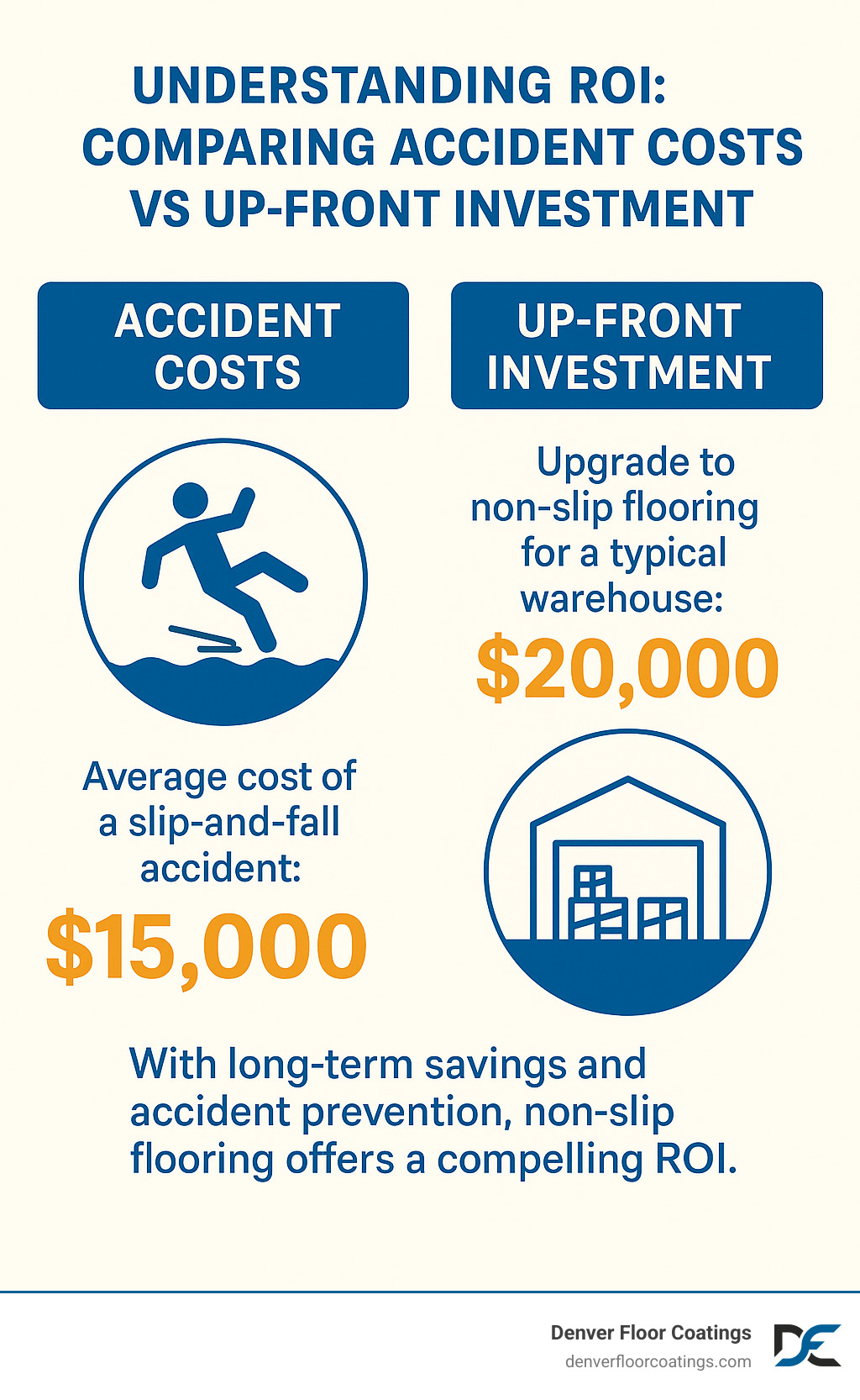 Infographic showing return on investment calculations for non-slip flooring versus accident costs - non slip epoxy flooring infographic Infographic showing return on investment calculations for non-slip flooring versus accident costs - non slip epoxy flooring infographic