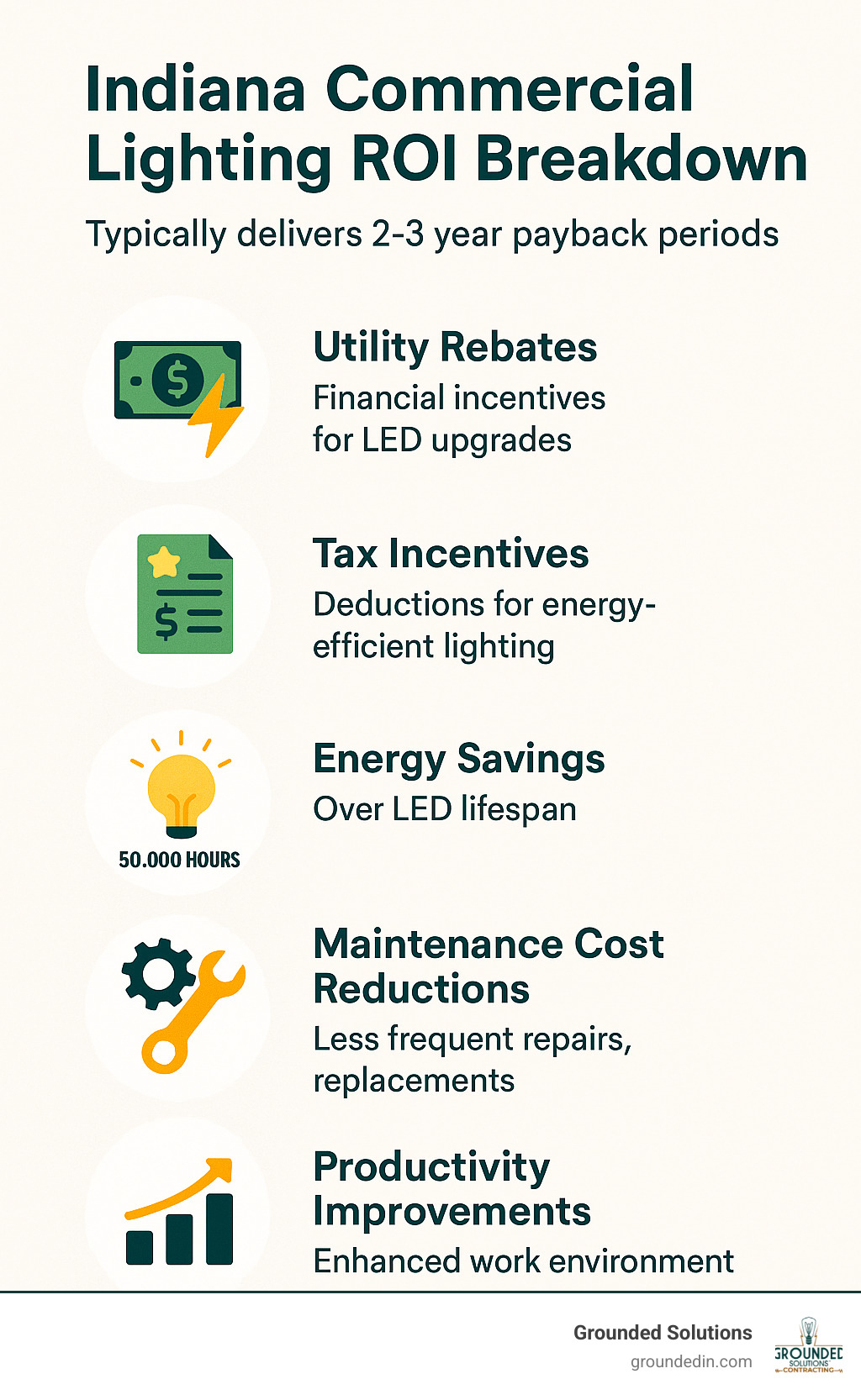 Infographic showing Indiana commercial lighting ROI breakdown including utility rebates, tax incentives, energy savings over 50,000-hour LED lifespan, maintenance cost reductions, and productivity improvements that typically deliver 2-3 year payback periods - Commercial lighting installation infographic 