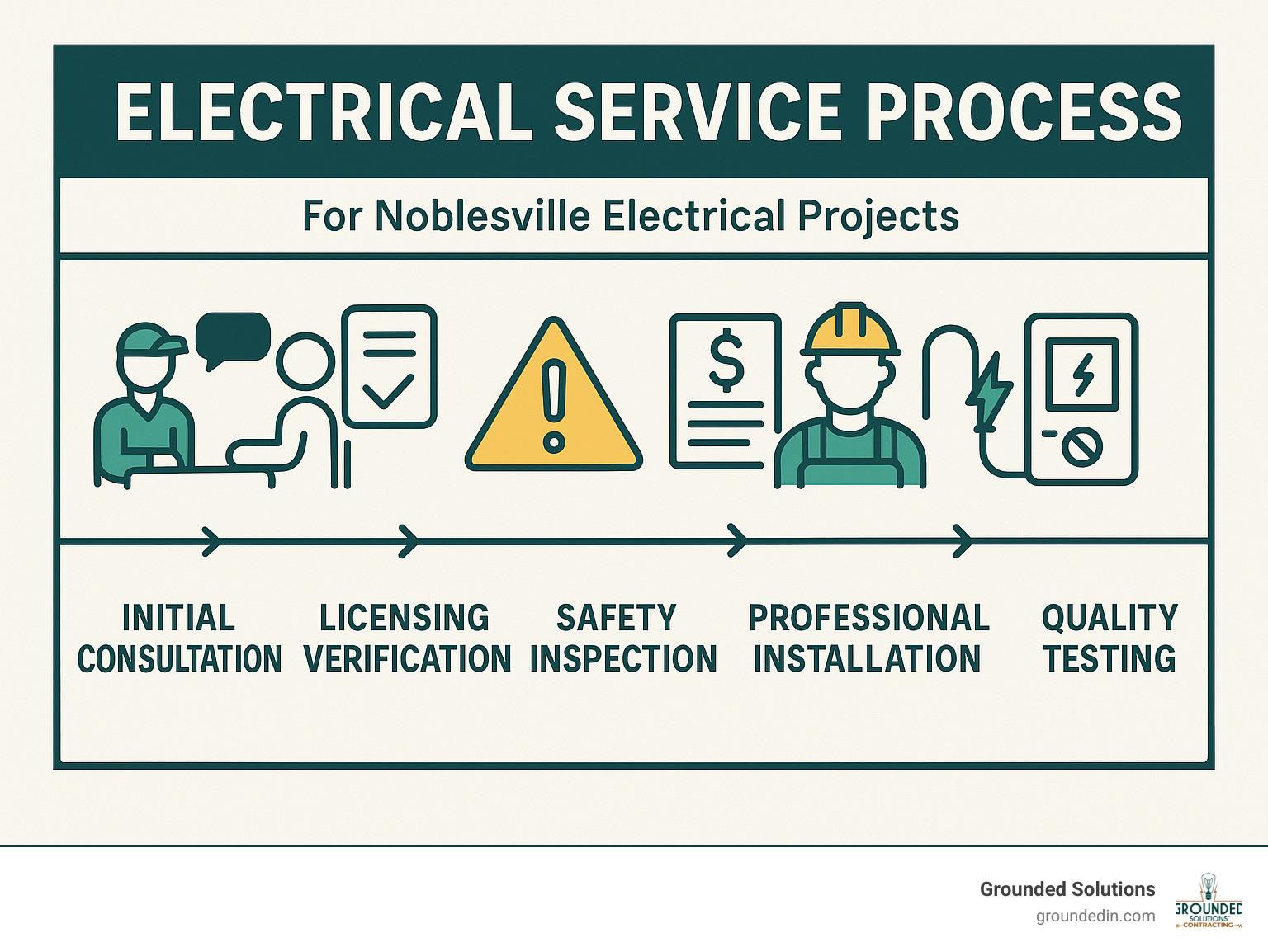 Comprehensive infographic showing the complete electrical service process from initial consultation through project completion, including licensing verification, safety inspection, detailed estimate, professional installation, quality testing, and final documentation delivery for Noblesville electrical projects - electricians noblesville infographic 