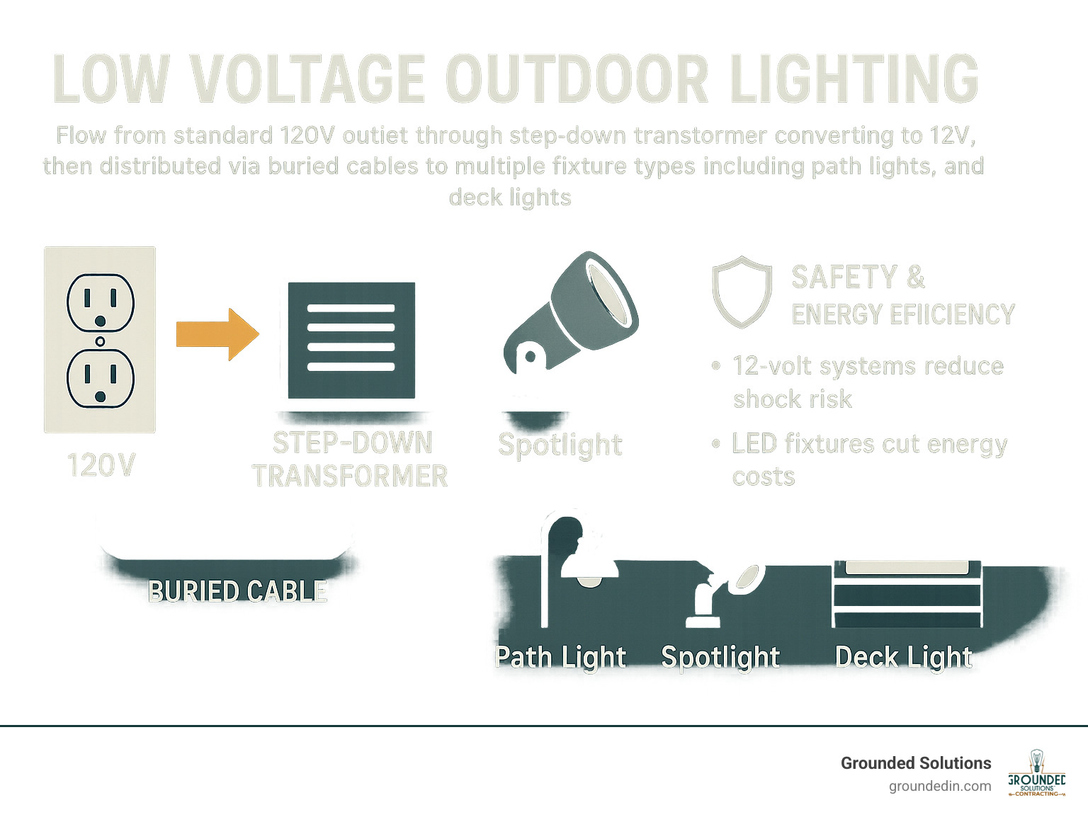Infographic showing low voltage outdoor lighting system flow from standard 120V outlet through step-down transformer converting to 12V, then distributed via buried cables to multiple fixture types including path lights, spotlights, and deck lights with safety and energy efficiency benefits highlighted - low voltage outdoor lighting infographic 