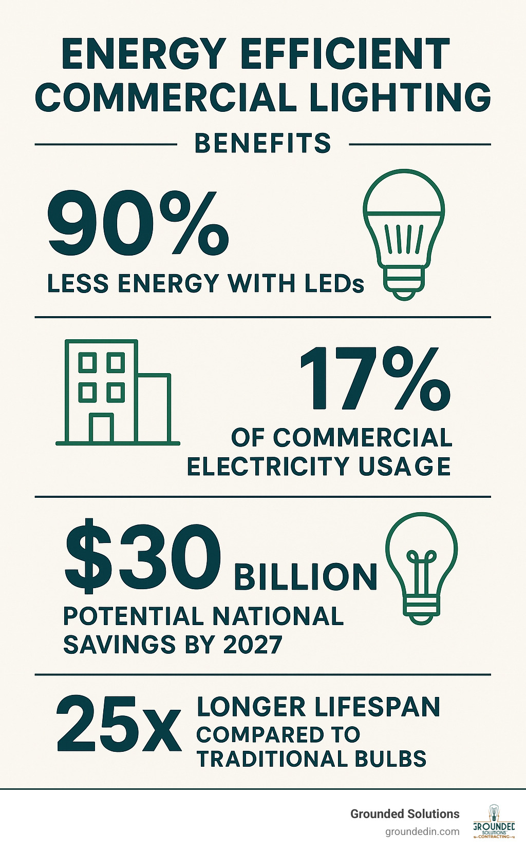 Infographic showing energy efficient commercial lighting benefits including 90% energy reduction with LEDs, 17% of commercial electricity usage from lighting, $30 billion potential national savings by 2027, and 25x longer lifespan compared to traditional bulbs - energy efficient commercial lighting infographic 