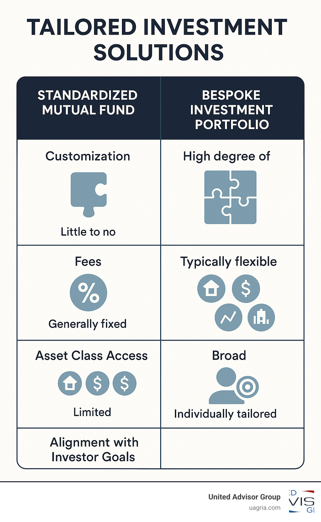 Infographic showing the key differences between standardized mutual funds and bespoke investment portfolios, including customization levels, fee structures, asset class access, and alignment with individual investor goals - custom investment solutions infographic