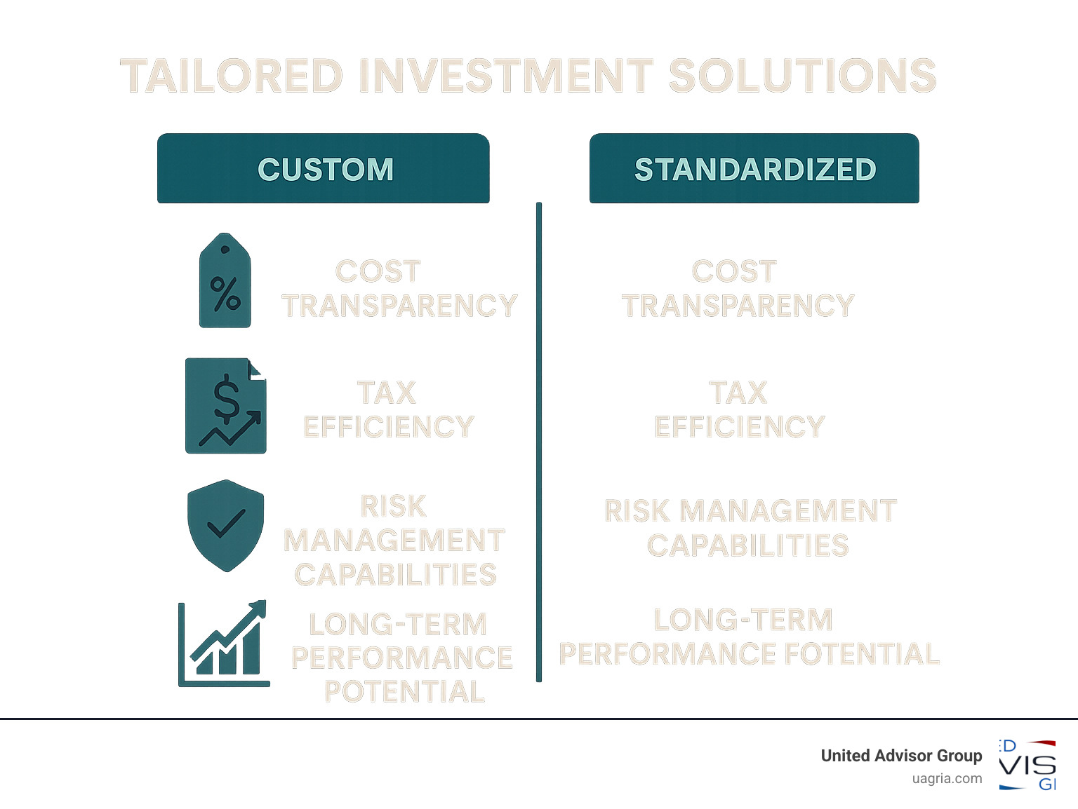 Infographic comparing key metrics between custom and standardized investment solutions, including cost transparency, tax efficiency, risk management capabilities, and long-term performance potential - custom investment solutions infographic