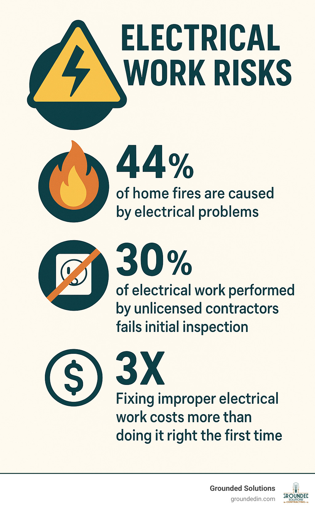 Infographic displaying statistics about electrical fire risks, the percentage of electrical work that fails initial inspection when performed by unlicensed contractors, and the average cost difference between fixing improper electrical work versus doing it right the first time - bonded electrician near me infographic 