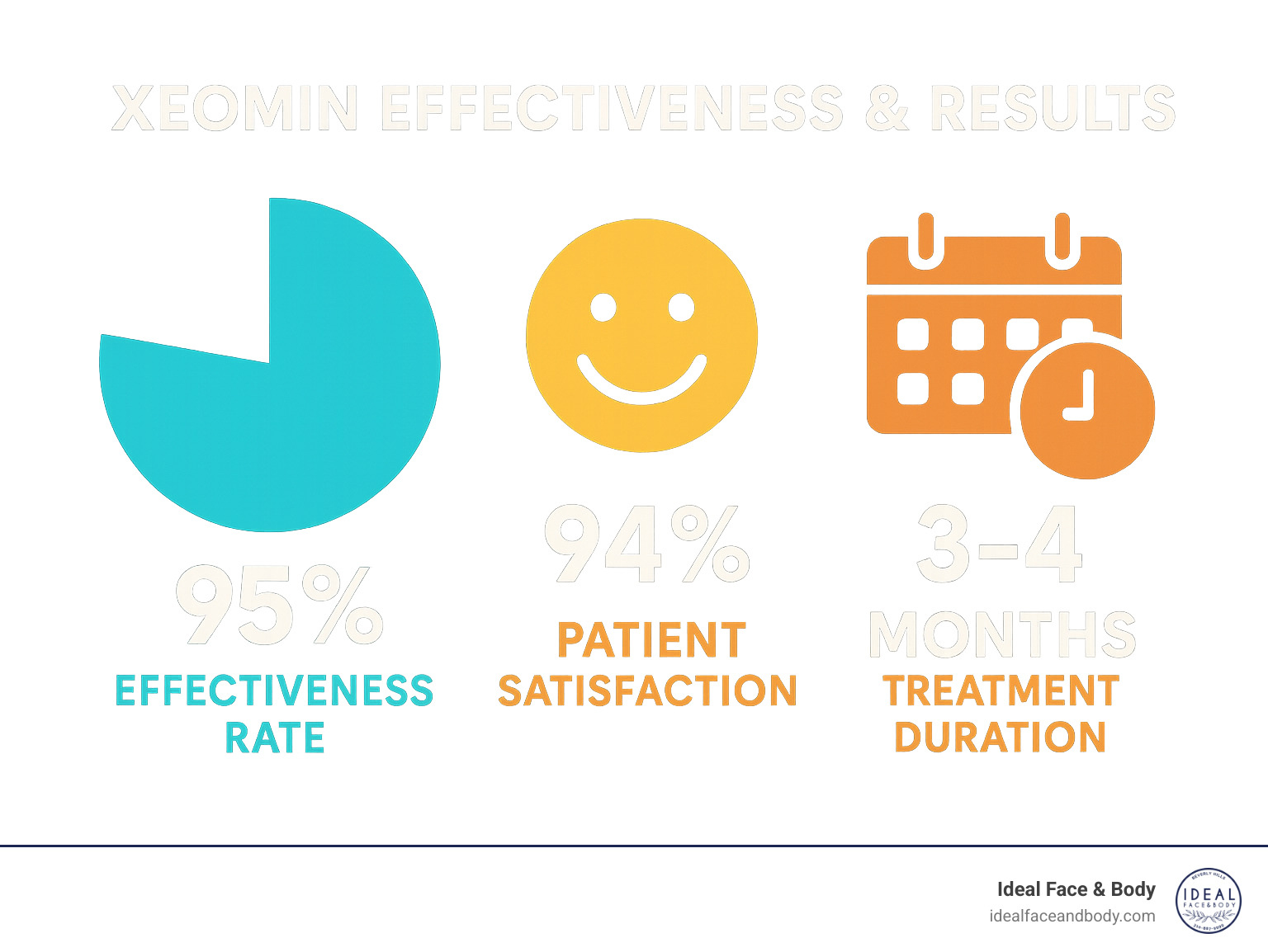 Infographic showing statistics on Xeomin effectiveness rates, patient satisfaction scores, and treatment duration data - xeomin near me infographic 