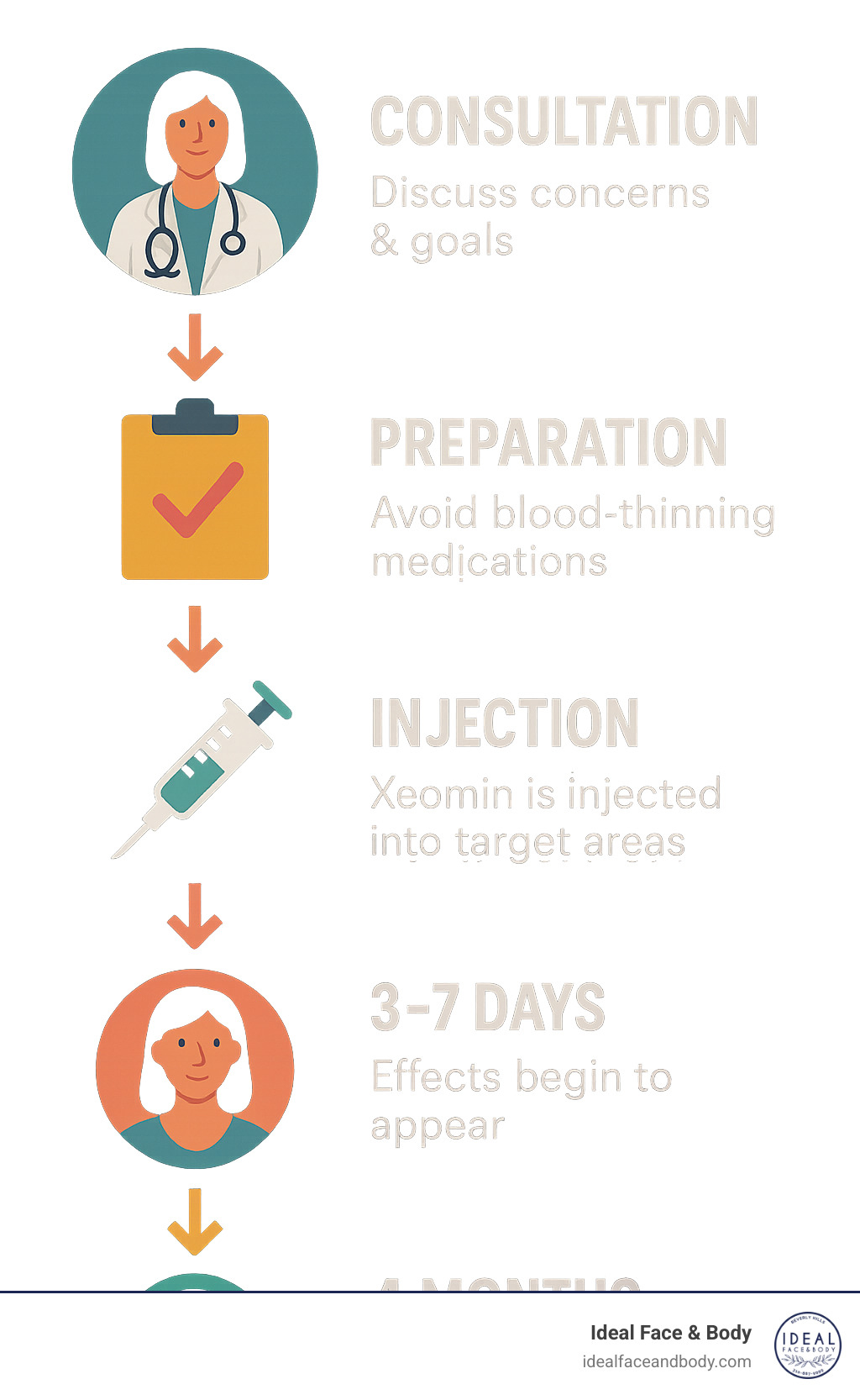 Infographic showing Xeomin treatment timeline from consultation through 4-month results, including preparation steps, injection process, and expected outcome phases - xeomin near me infographic 