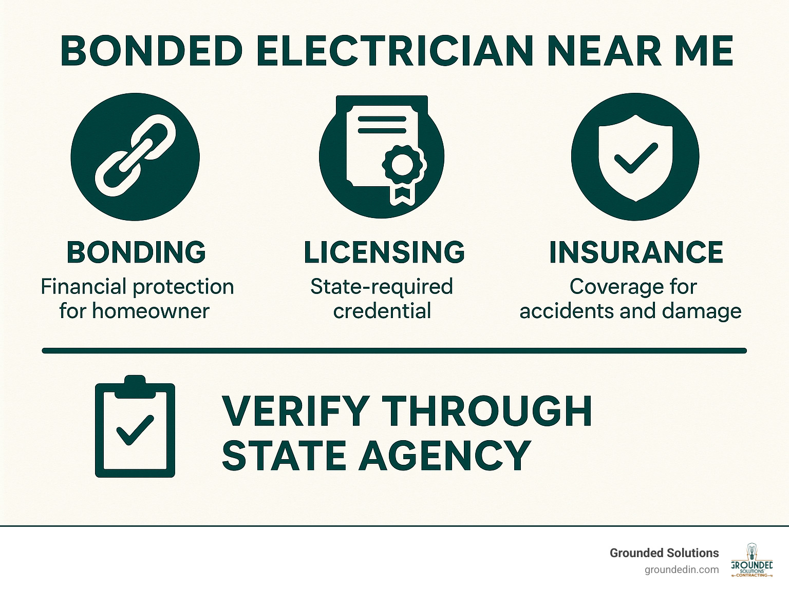 Infographic showing the relationship between bonding, licensing, and insurance requirements for electrical contractors, including verification steps through state agencies and the financial protection each provides to homeowners - bonded electrician near me infographic 