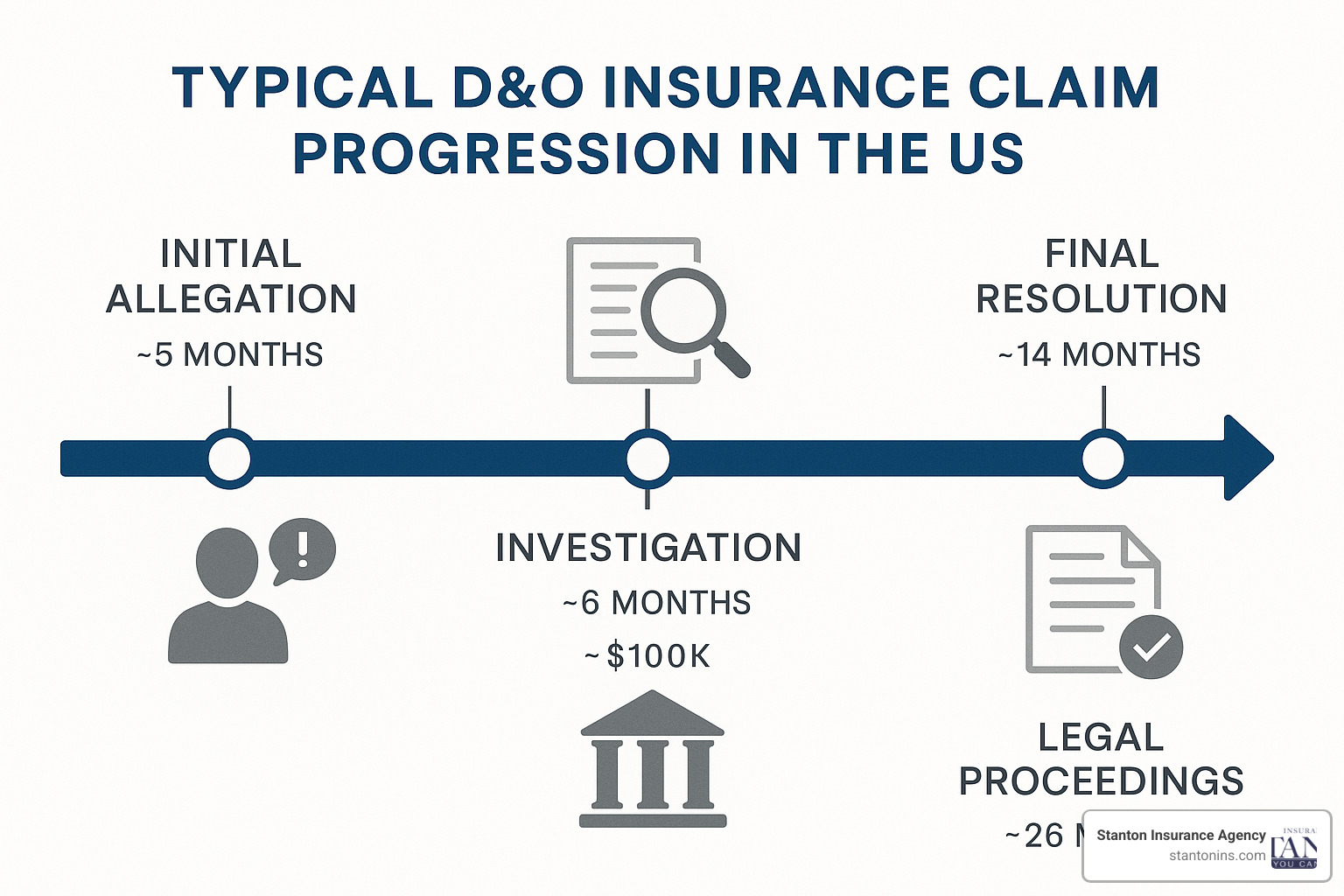 Timeline graphic showing typical D&O claim progression from initial allegation through investigation, legal proceedings, and final resolution, with average durations and costs at each stage - Directors and Officers Liability Insurance