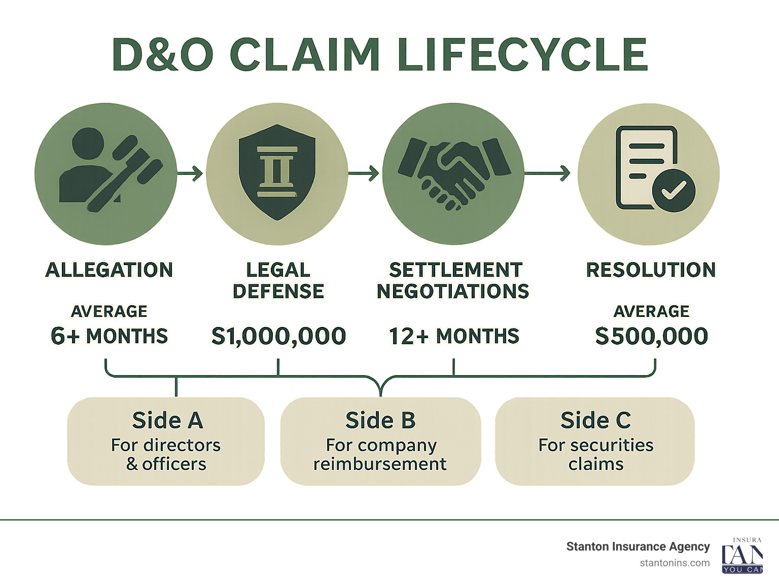 Comprehensive infographic showing the D&O claim lifecycle from initial allegation through legal defense, settlement negotiations, and final resolution, including average timelines, costs at each stage, and the role of Side A, B, and C coverage throughout the process - Directors and Officers Liability Insurance infographic 