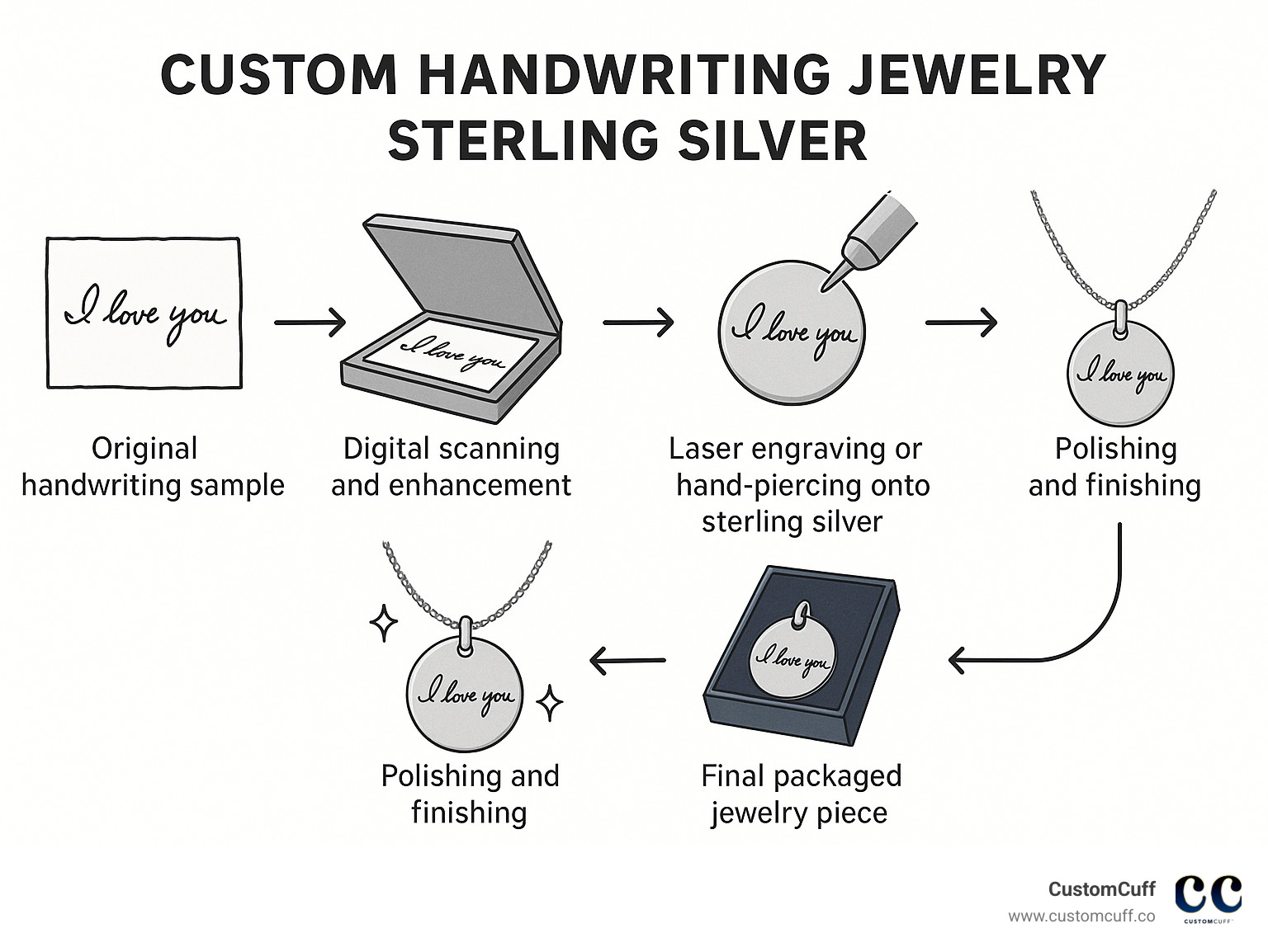 Infographic showing the complete process from handwritten note to finished sterling silver pendant, including steps: 1) Original handwriting sample, 2) Digital scanning and improvement, 3) Laser engraving or hand-piercing onto sterling silver, 4) Polishing and finishing, 5) Final packaged jewelry piece - custom handwriting jewelry sterling silver infographic 