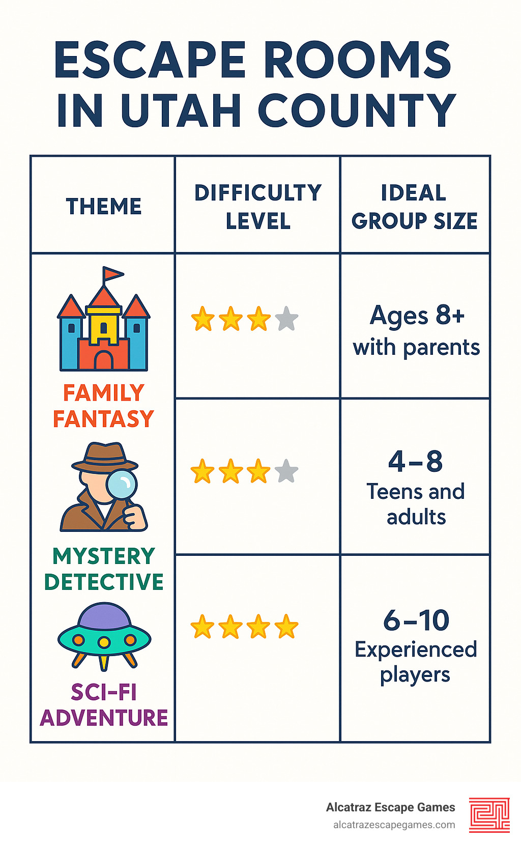 Statistical comparison chart showing theme categories, difficulty ratings from 1-5 stars, and ideal group sizes for different types of escape rooms in Utah County - escape rooms in utah county infographic 