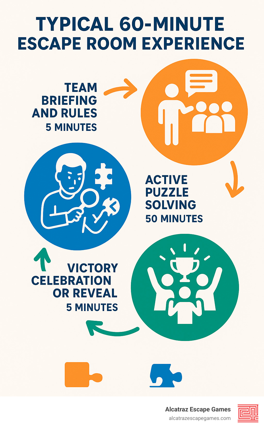 Infographic showing the typical 60-minute escape room experience cycle: 1) Team briefing and rules (5 minutes), 2) Active puzzle solving and clue hunting (50 minutes), 3) Victory celebration or reveal (5 minutes), with icons showing group collaboration, time pressure, and problem-solving elements - escape rooms in utah county infographic 