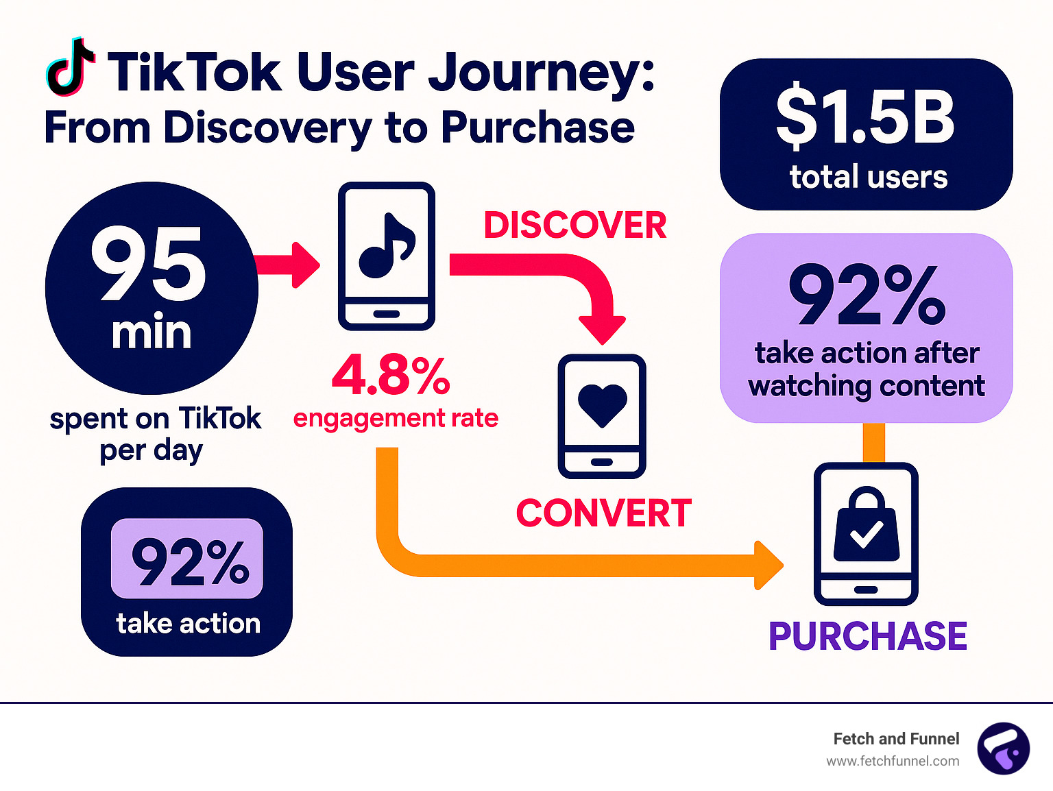 Detailed infographic showing TikTok's user journey from findy to purchase, including statistics on daily usage, engagement rates, and conversion pathways that lead to sales - tiktok advertising infographic