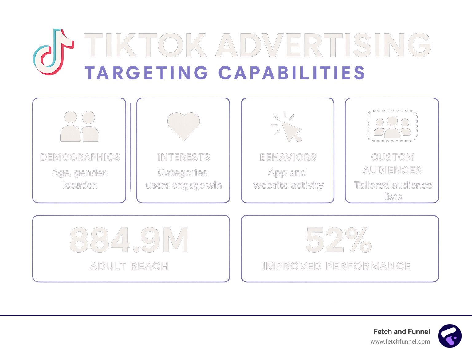 Infographic showing TikTok's targeting capabilities including demographics, interests, behaviors, and custom audiences with performance statistics - tiktok advertising infographic