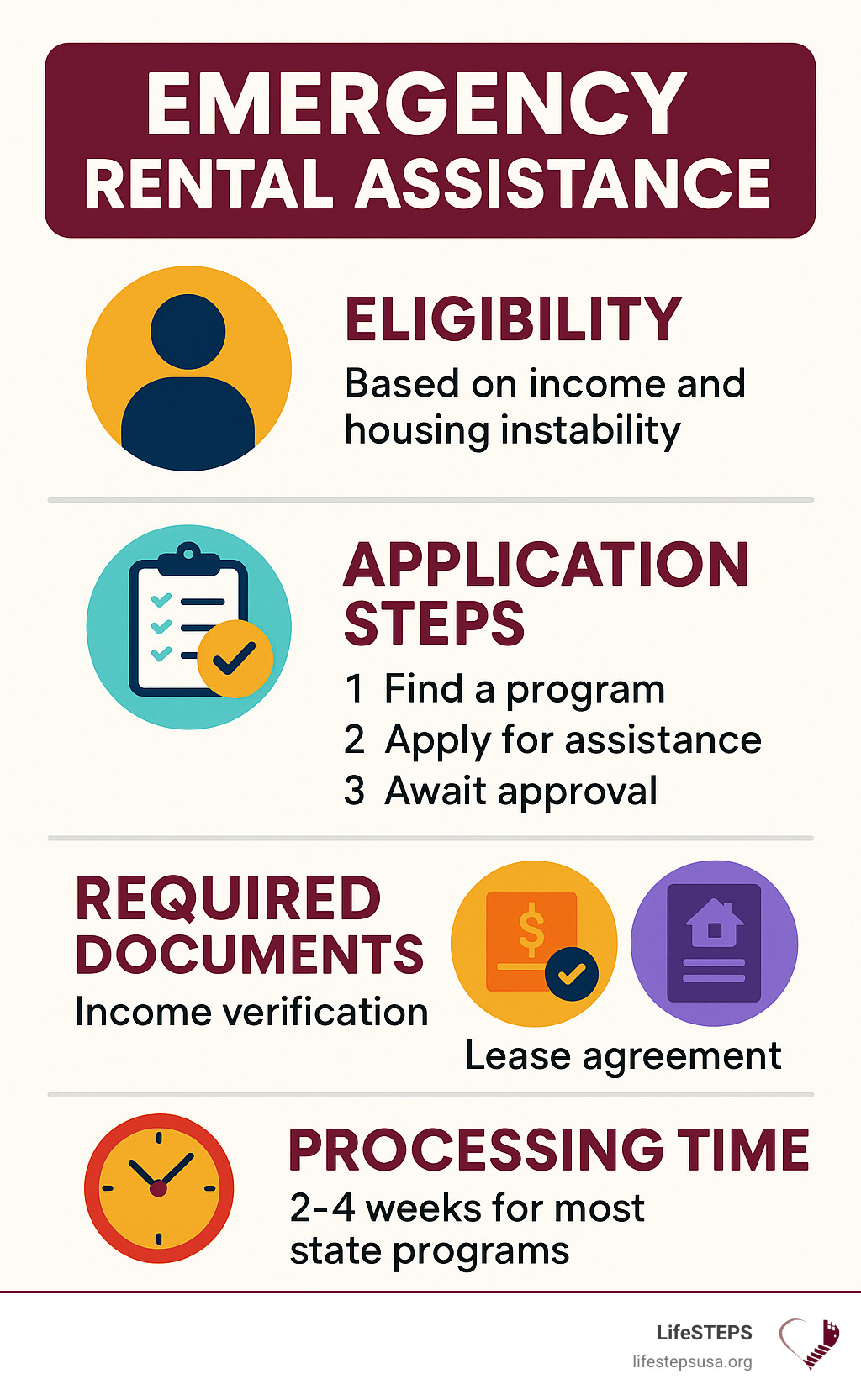 Infographic showing emergency rental assistance eligibility requirements, application steps, required documents including income verification and lease agreements, and average processing times of 2-4 weeks for most state programs - emergency rental assistance infographic 
