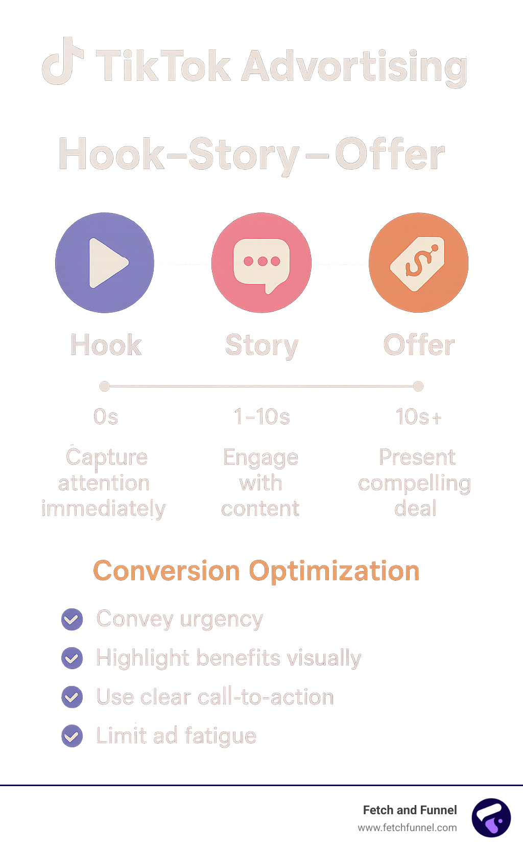 Infographic breaking down the Hook-Story-Offer formula for TikTok ads, showing timing, elements, and conversion optimization techniques - tiktok advertising infographic