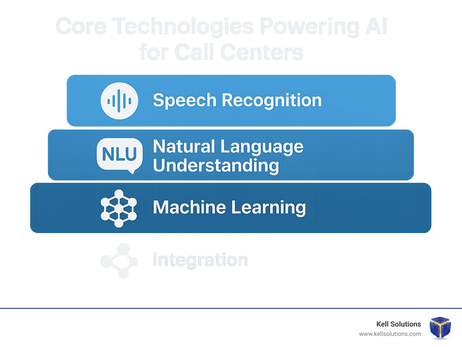 AI technology stack layers showing speech recognition, NLU, machine learning, and integration components - AI for call centers infographic 