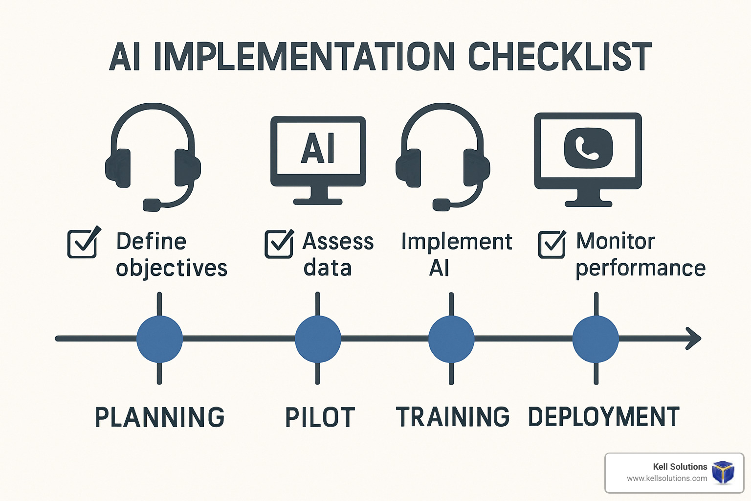 AI implementation checklist with timeline and milestones - AI for call centers