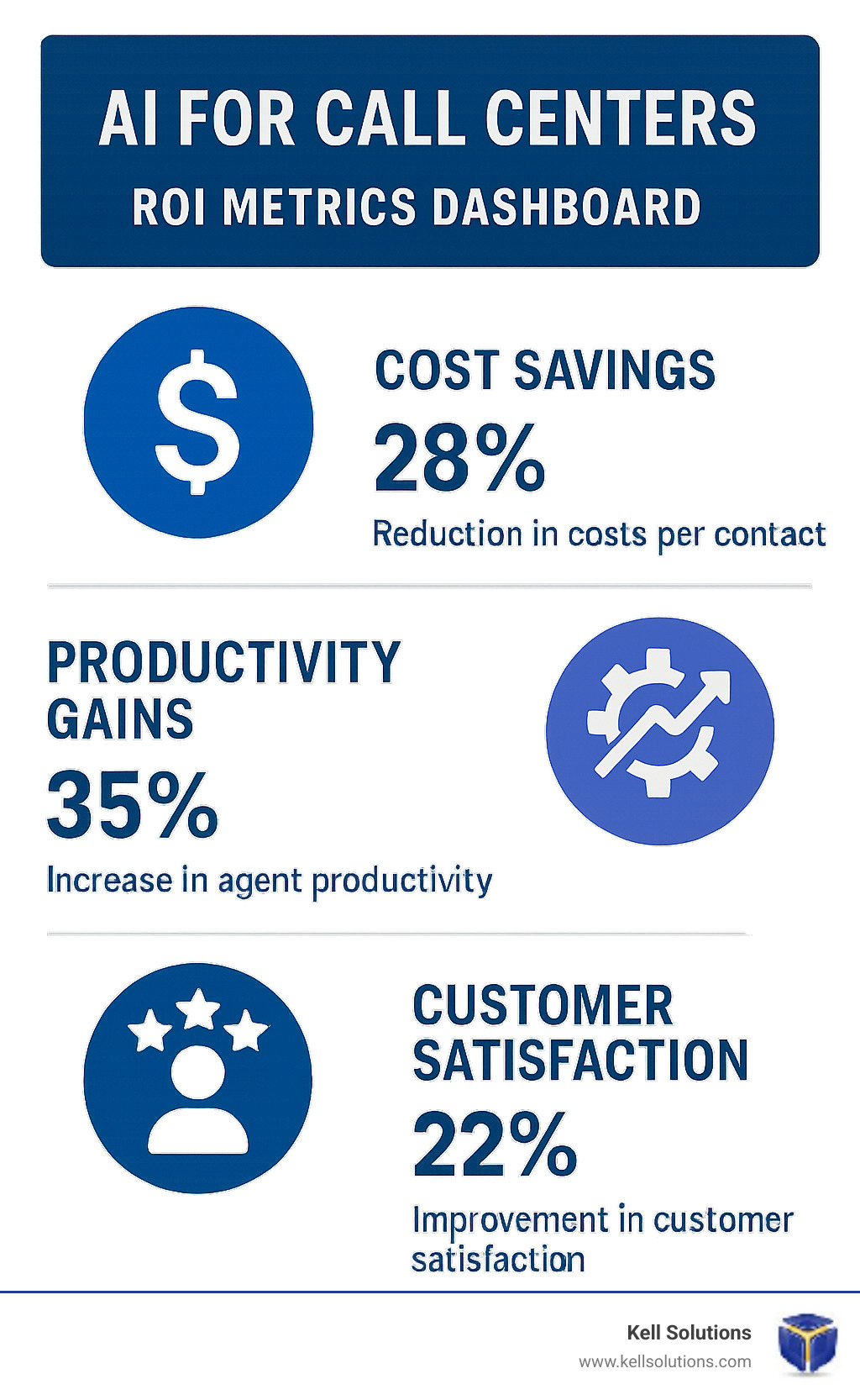 ROI metrics dashboard showing cost savings, productivity gains, and customer satisfaction improvements from AI implementation - AI for call centers infographic 