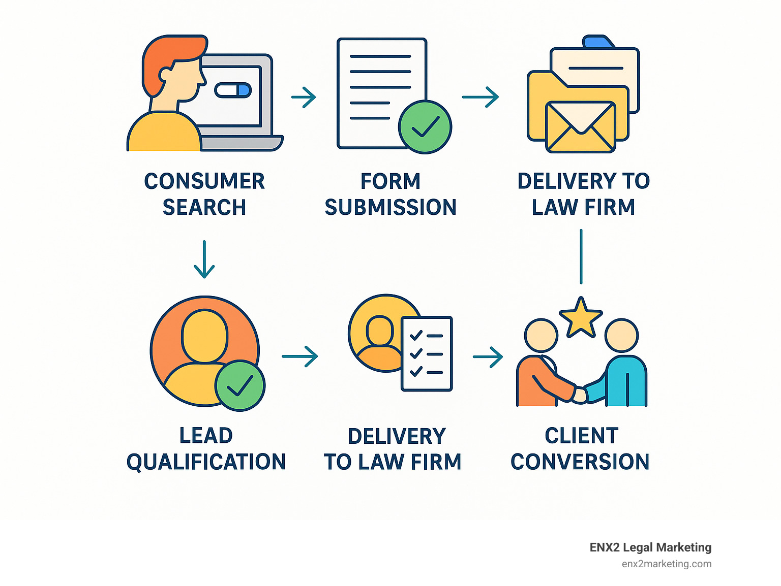 Attorney lead generation process showing consumer search, form submission, lead qualification, delivery to law firm, and client conversion - attorney leads infographic 