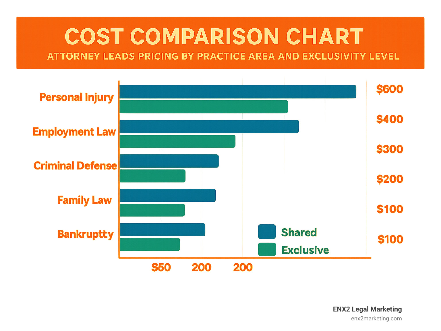 Cost comparison chart showing attorney leads pricing by practice area and exclusivity level - attorney leads infographic 