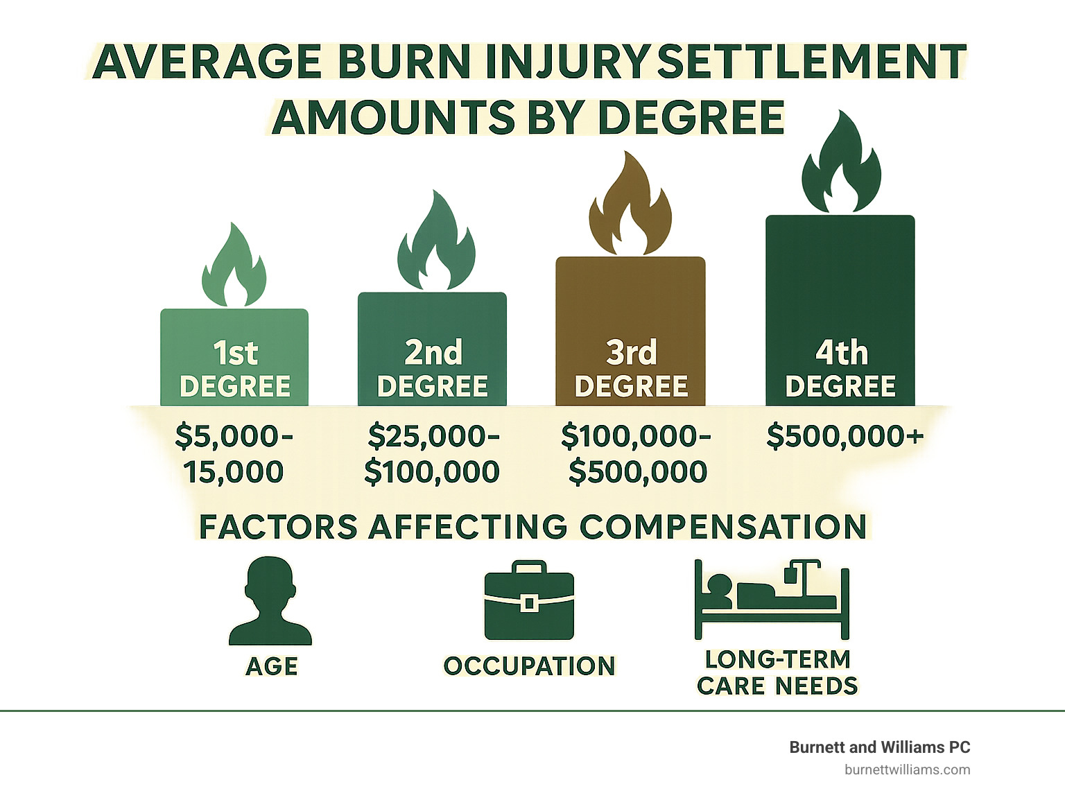 Infographic showing average burn injury settlement amounts by degree: 1st degree $5,000-15,000, 2nd degree $25,000-100,000, 3rd degree $100,000-500,000, 4th degree $500,000+, with factors affecting compensation including age, occupation, and long-term care needs - Chesterfield burn injury lawyer infographic 
