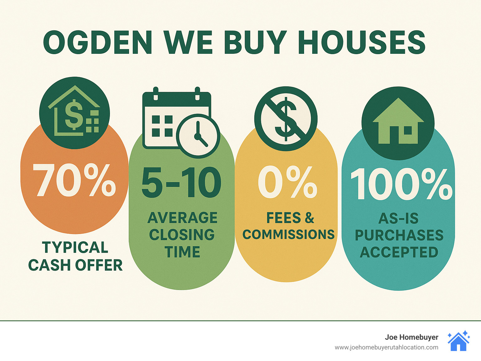 Infographic showing statistics: 70% of after-repair value typical cash offer, 5-10 day average closing time, 0% fees and commissions, 100% as-is purchases accepted - Ogden we buy houses infographic 