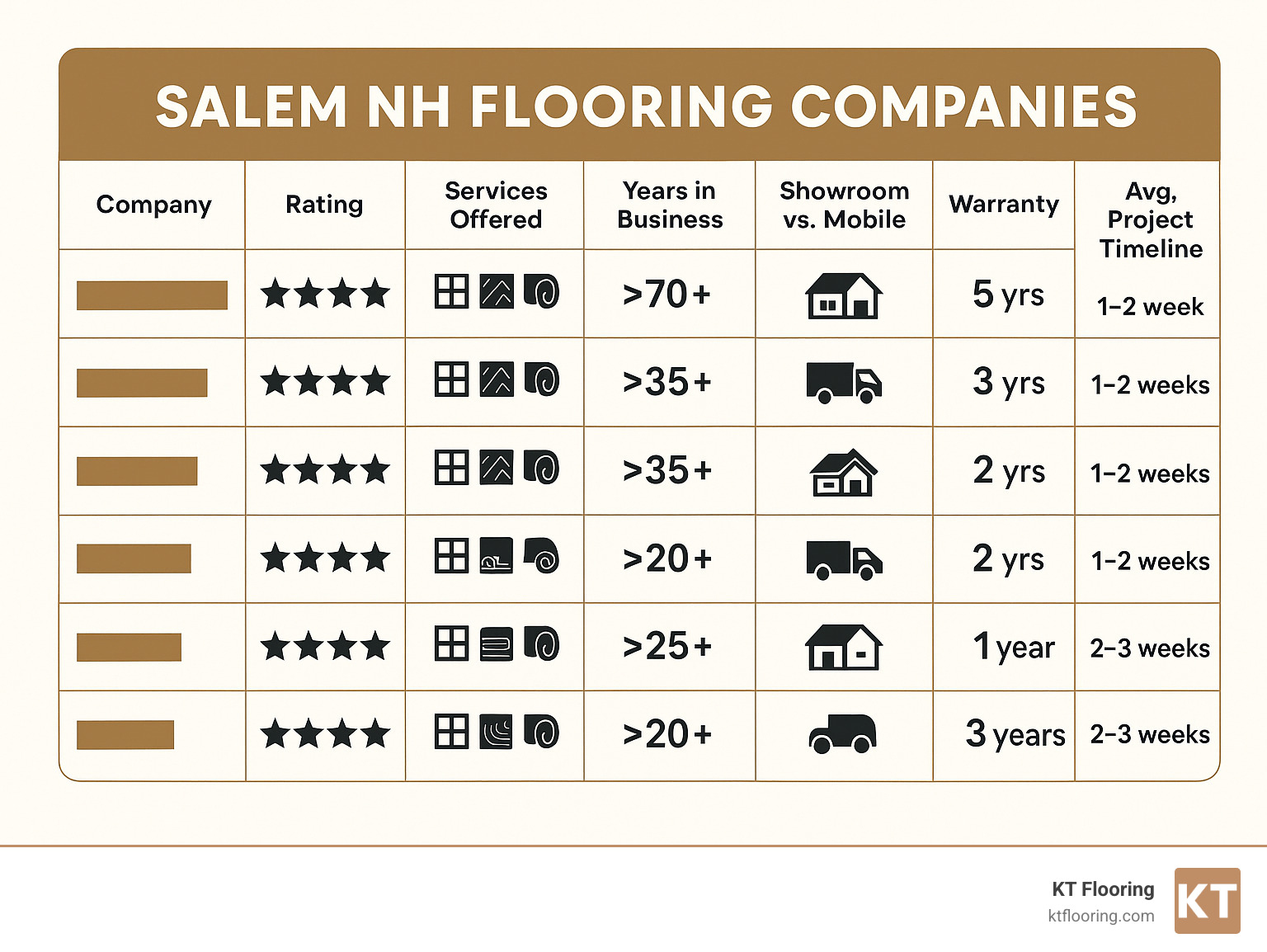 Comprehensive comparison chart showing Salem NH flooring companies with ratings, services offered, years in business, showroom vs mobile options, warranty terms, and average project timelines - flooring companies salem nh infographic 