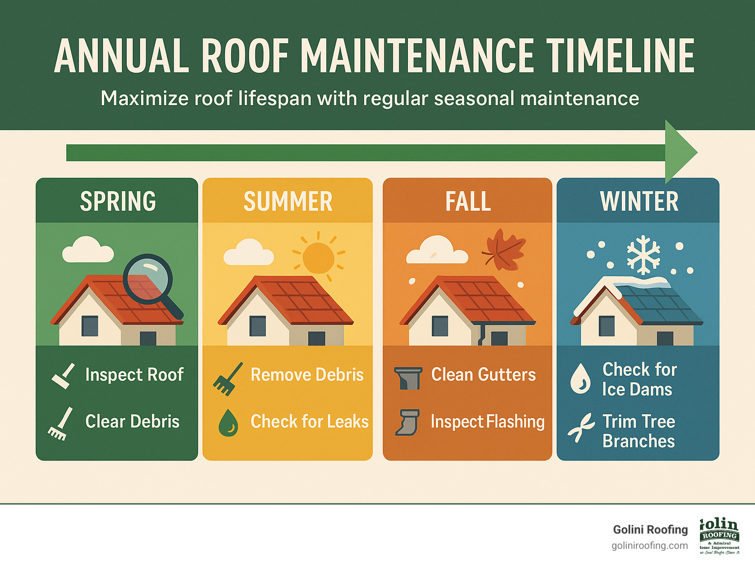 Infographic showing annual roof maintenance timeline with seasonal inspection points, debris removal schedules, and key maintenance tasks for spring, summer, fall and winter to maximize roof lifespan - Roof maintenance services near me infographic 